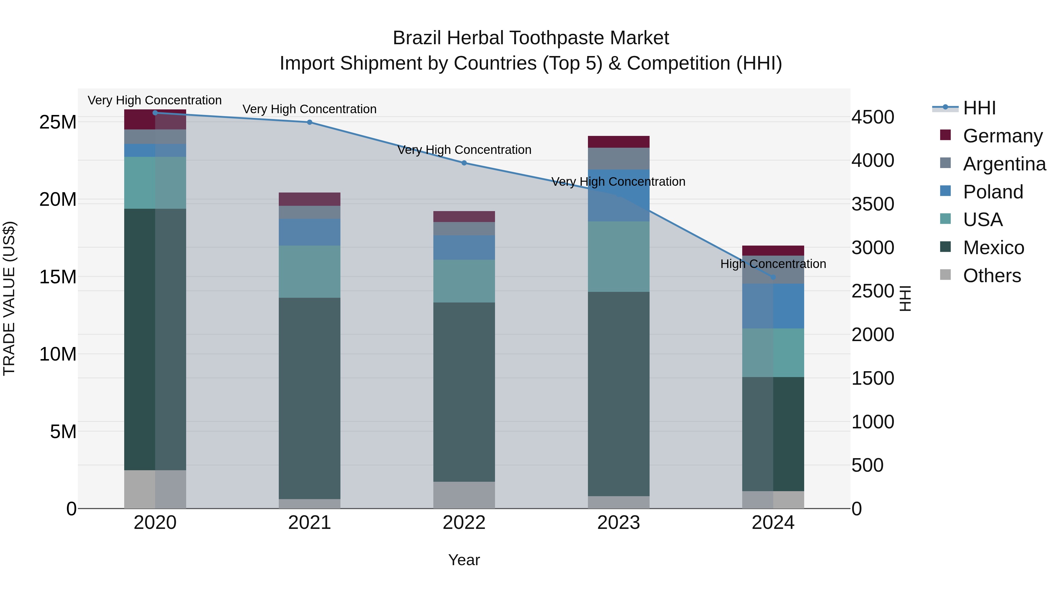Brazil Herbal Toothpaste Market Top 5 Importing Countries and Market Competition (HHI) Analysis