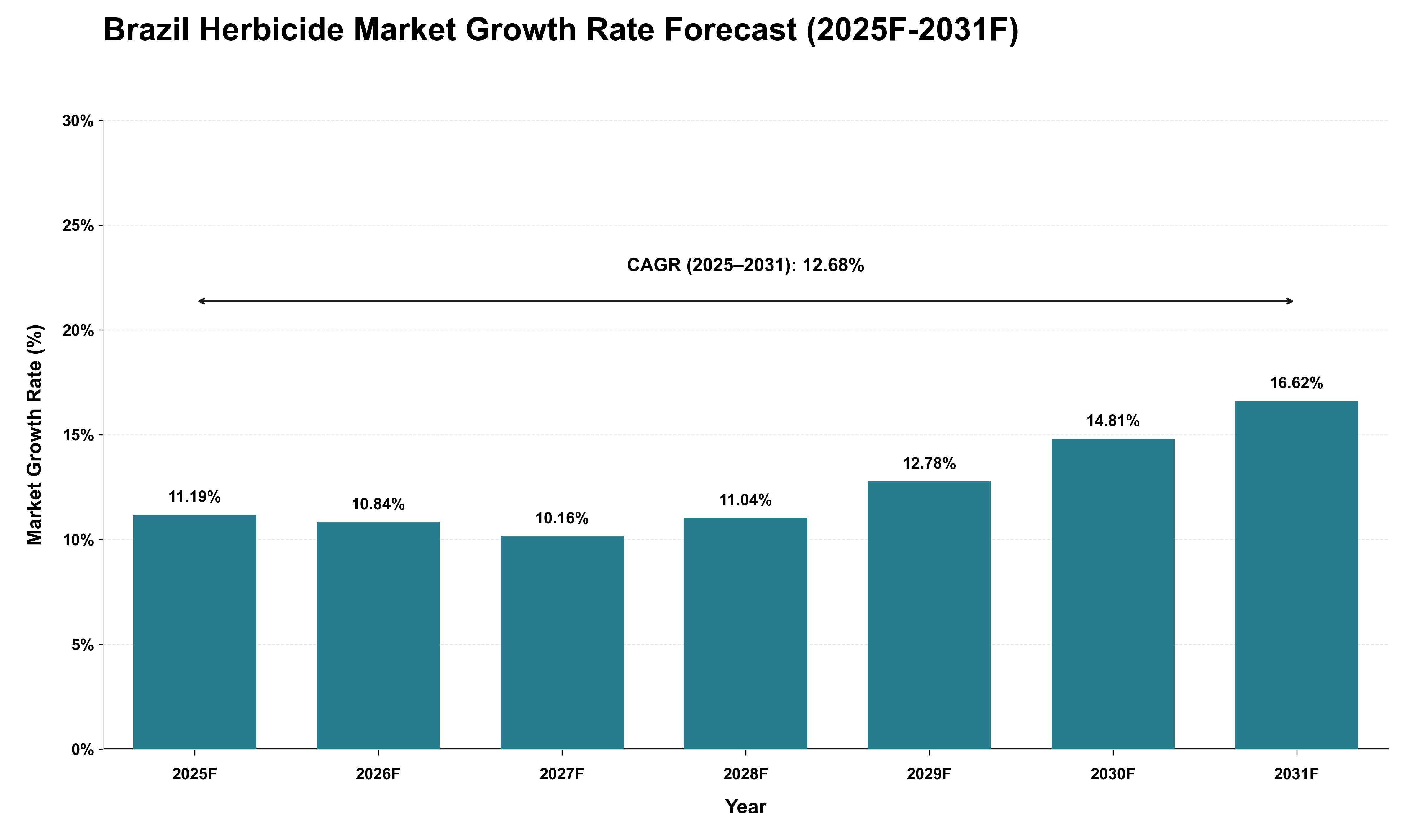 Brazil Herbicide Market Growth Rate Analysis (2025 - 2031)