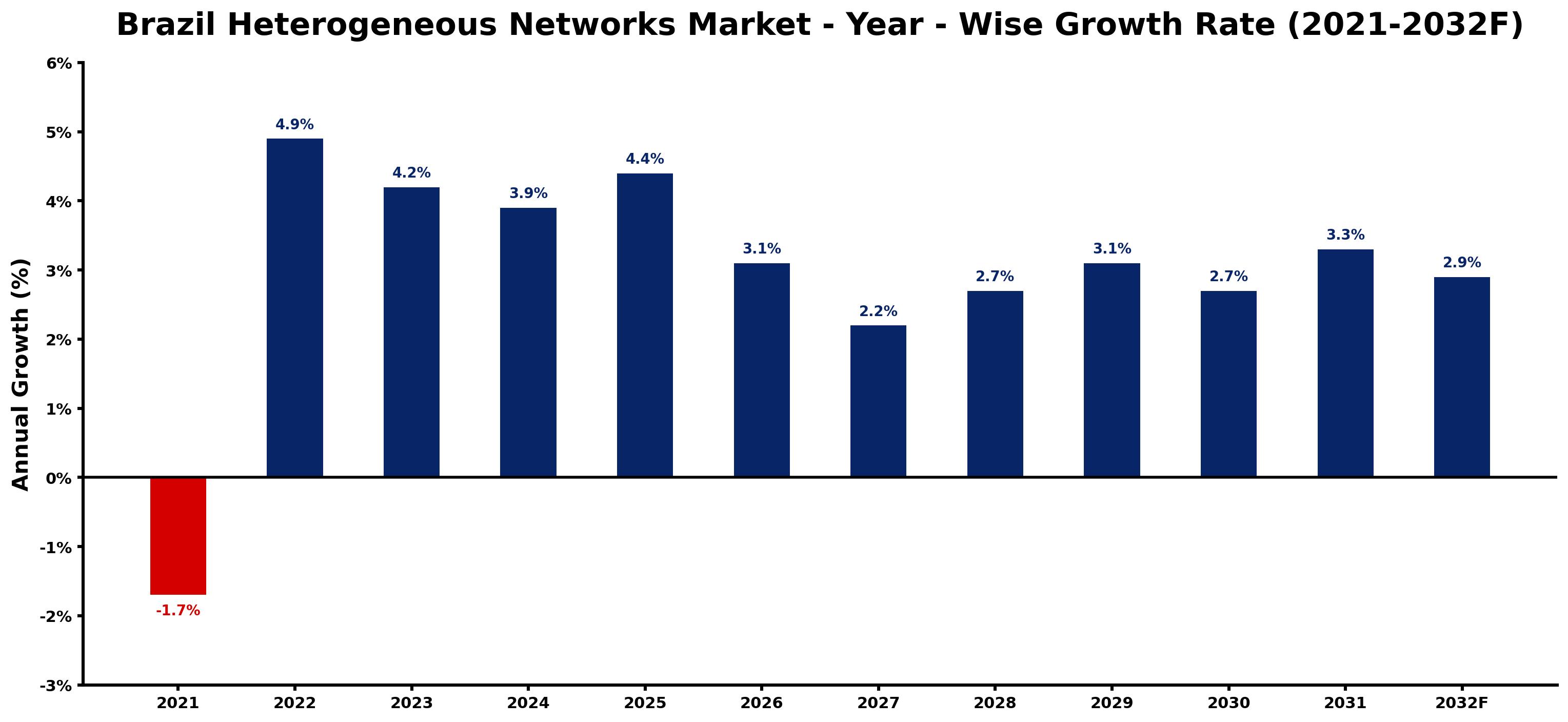Brazil Heterogeneous Networks Market Year-wise Growth Rate and Key Drivers