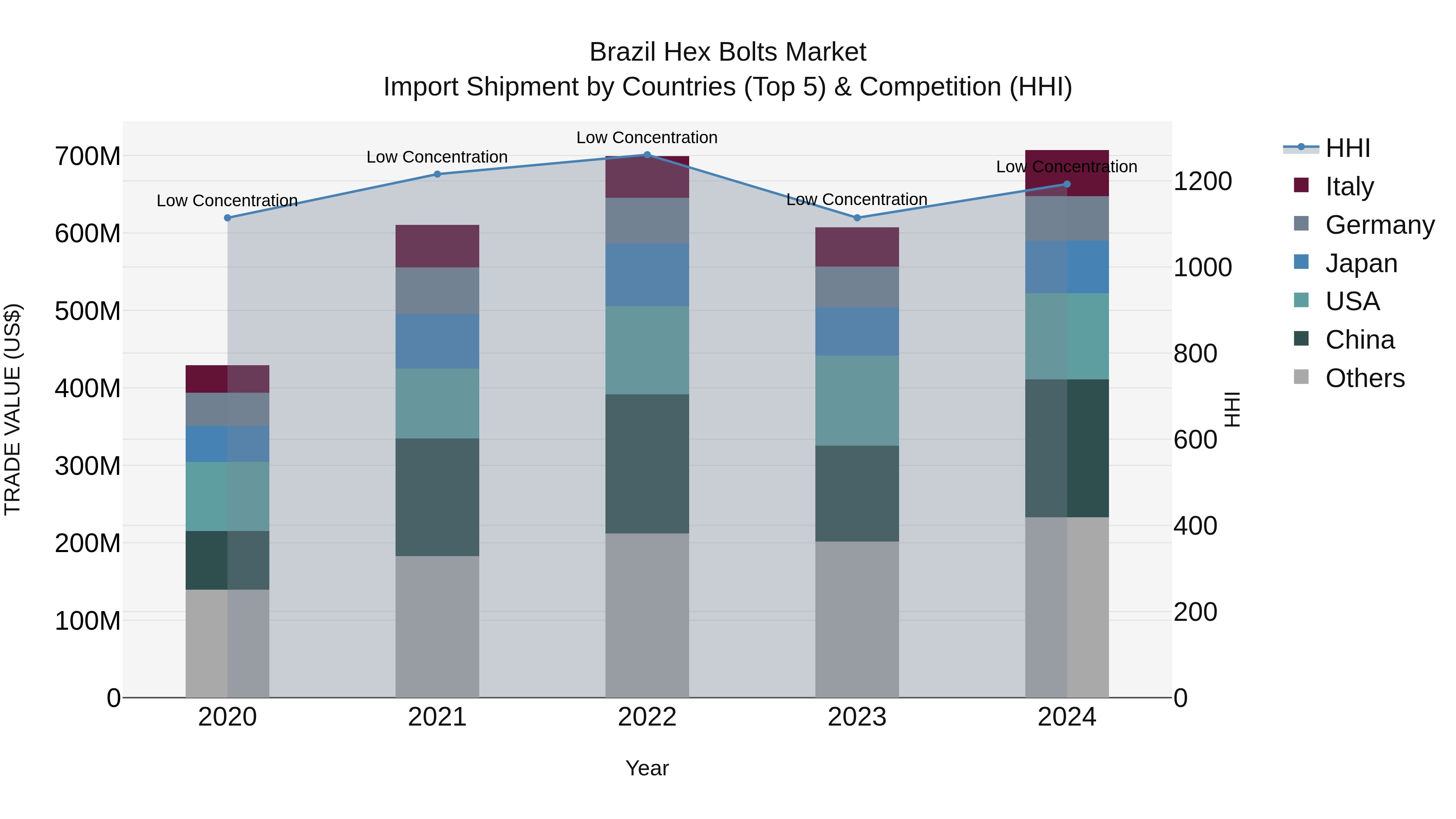 Brazil Hex Bolts Market Top 5 Importing Countries and Market Competition (HHI) Analysis