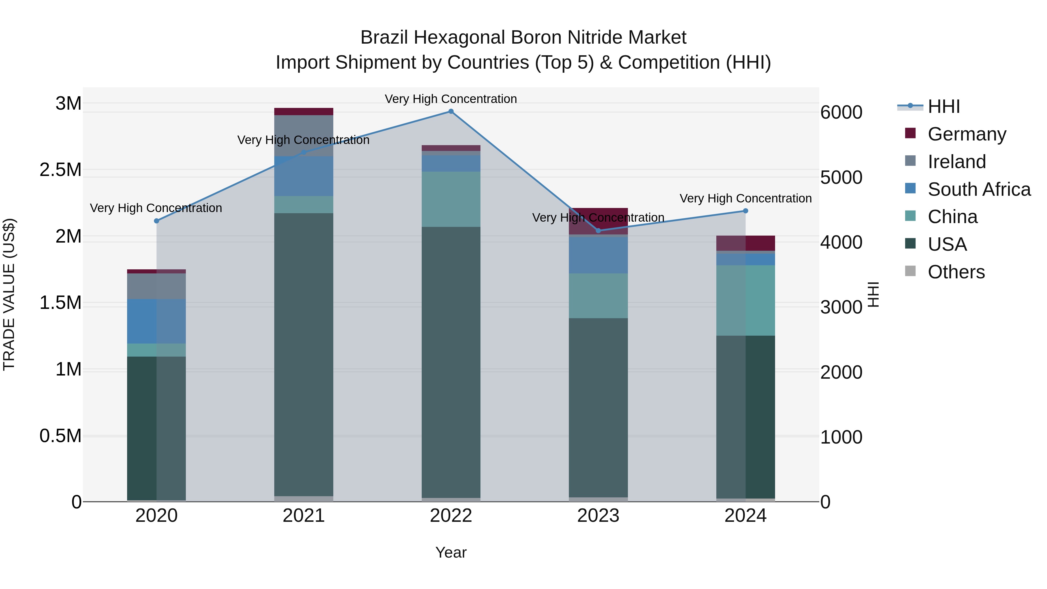 Brazil Hexagonal Boron Nitride Market Top 5 Importing Countries and Market Competition (HHI) Analysis