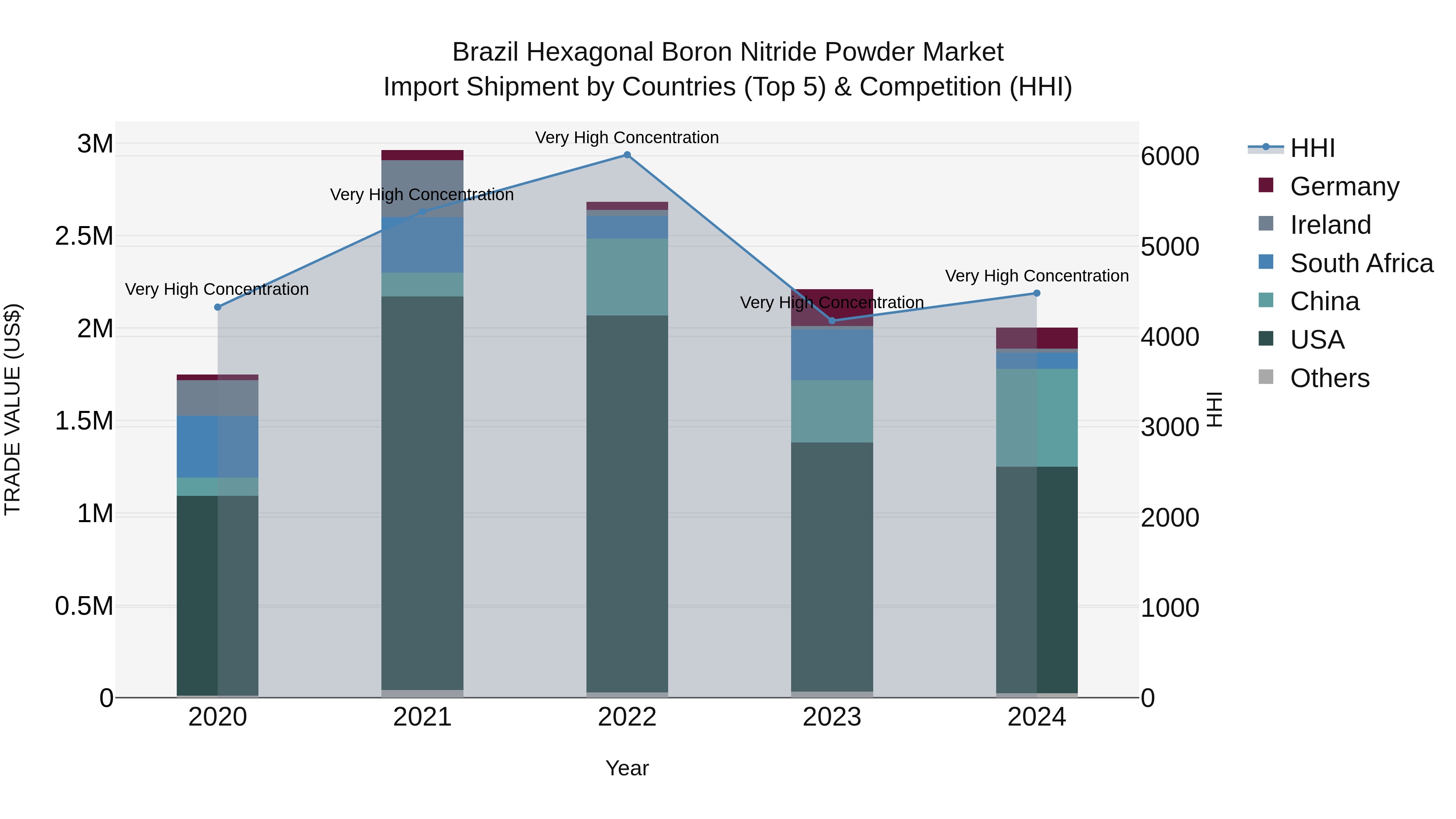 Brazil Hexagonal Boron Nitride Powder Market Top 5 Importing Countries and Market Competition (HHI) Analysis