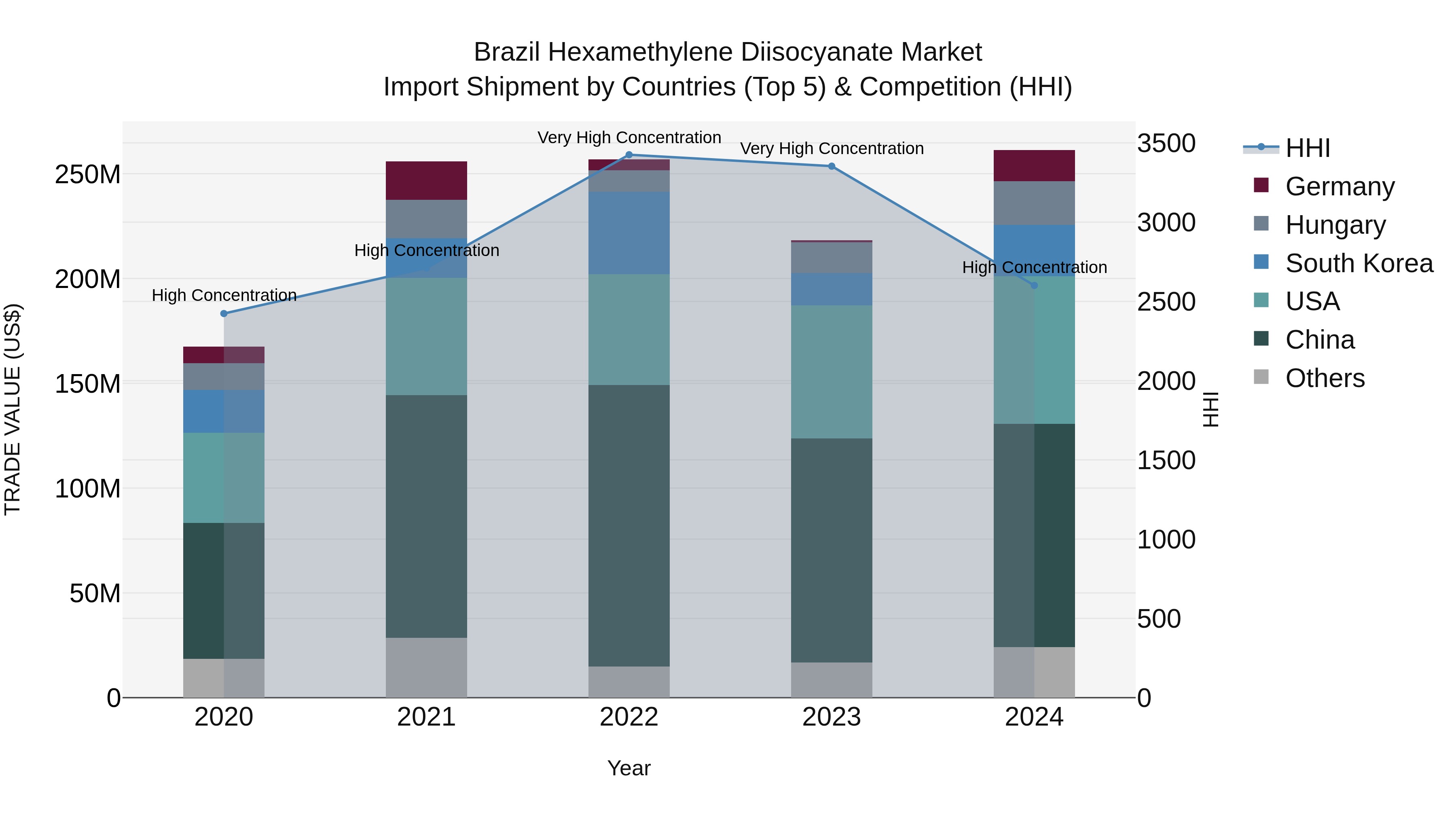 Brazil Hexamethylene Diisocyanate Market Top 5 Importing Countries and Market Competition (HHI) Analysis