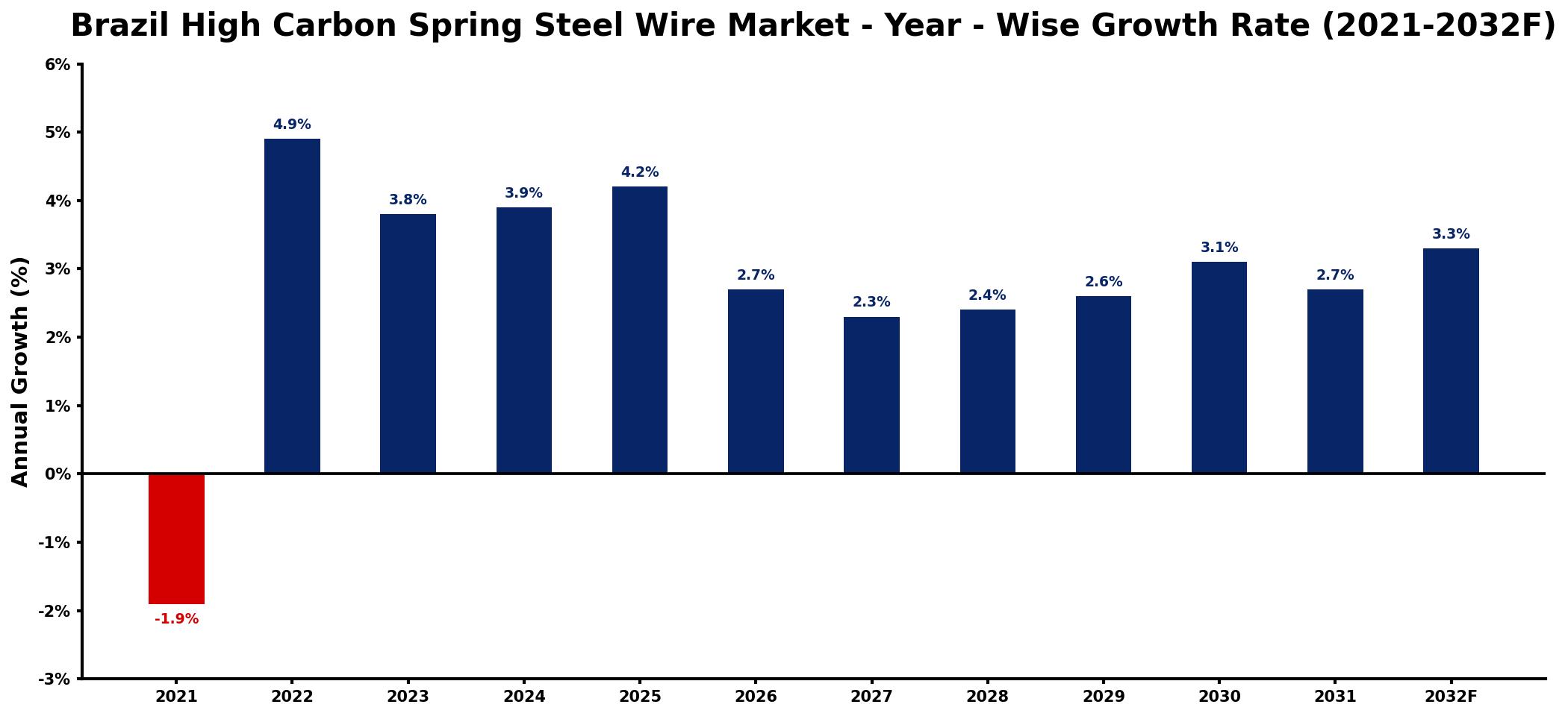 Brazil High Carbon Spring Steel Wire Market Year-wise Growth Rate and Key Drivers