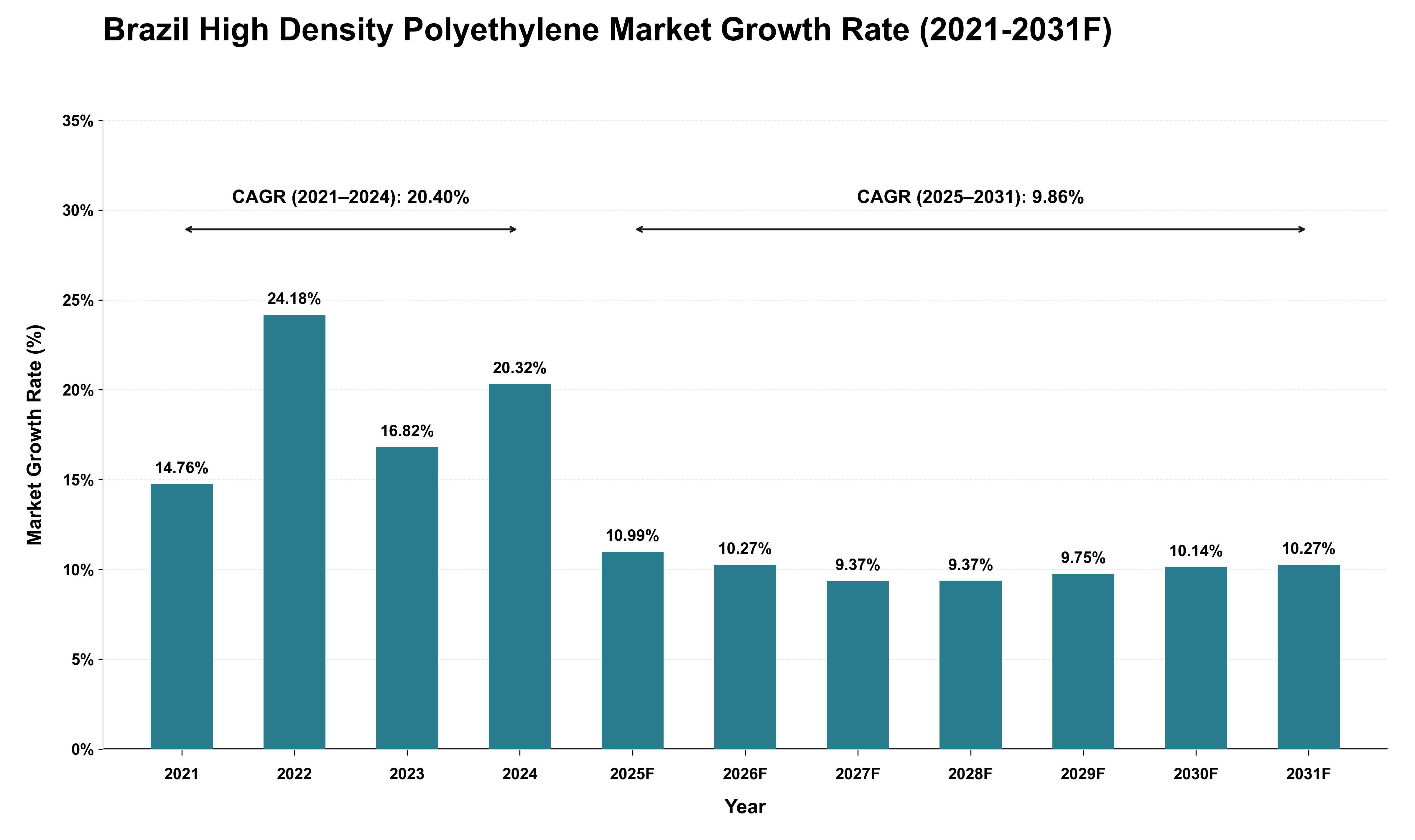 Brazil High Density Polyethylene Market Growth Rate Analysis (2021 - 2031)