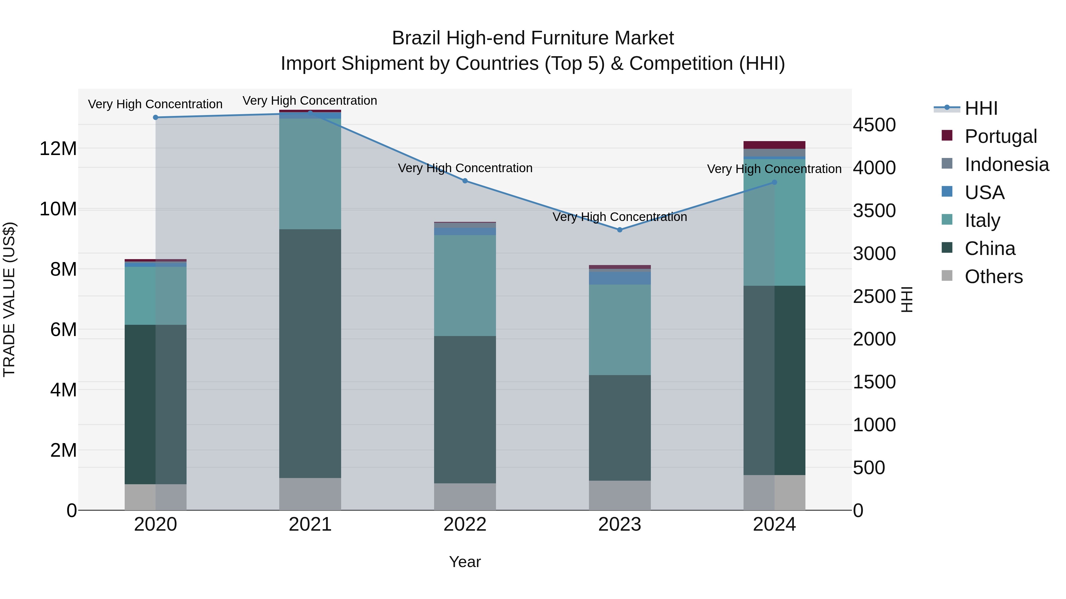 Brazil High-end Furniture Market Top 5 Importing Countries and Market Competition (HHI) Analysis