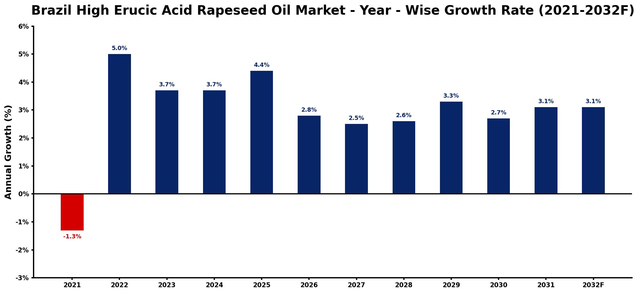 Brazil High Erucic Acid Rapeseed Oil Market Year-wise Growth Rate and Key Drivers