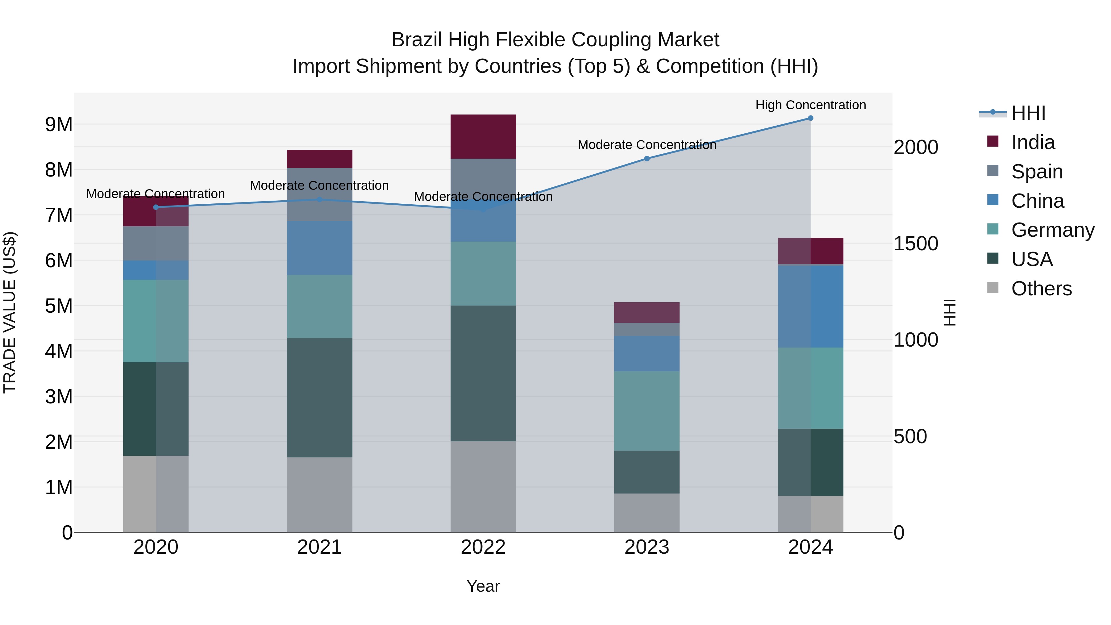 Brazil High Flexible Coupling Market Top 5 Importing Countries and Market Competition (HHI) Analysis