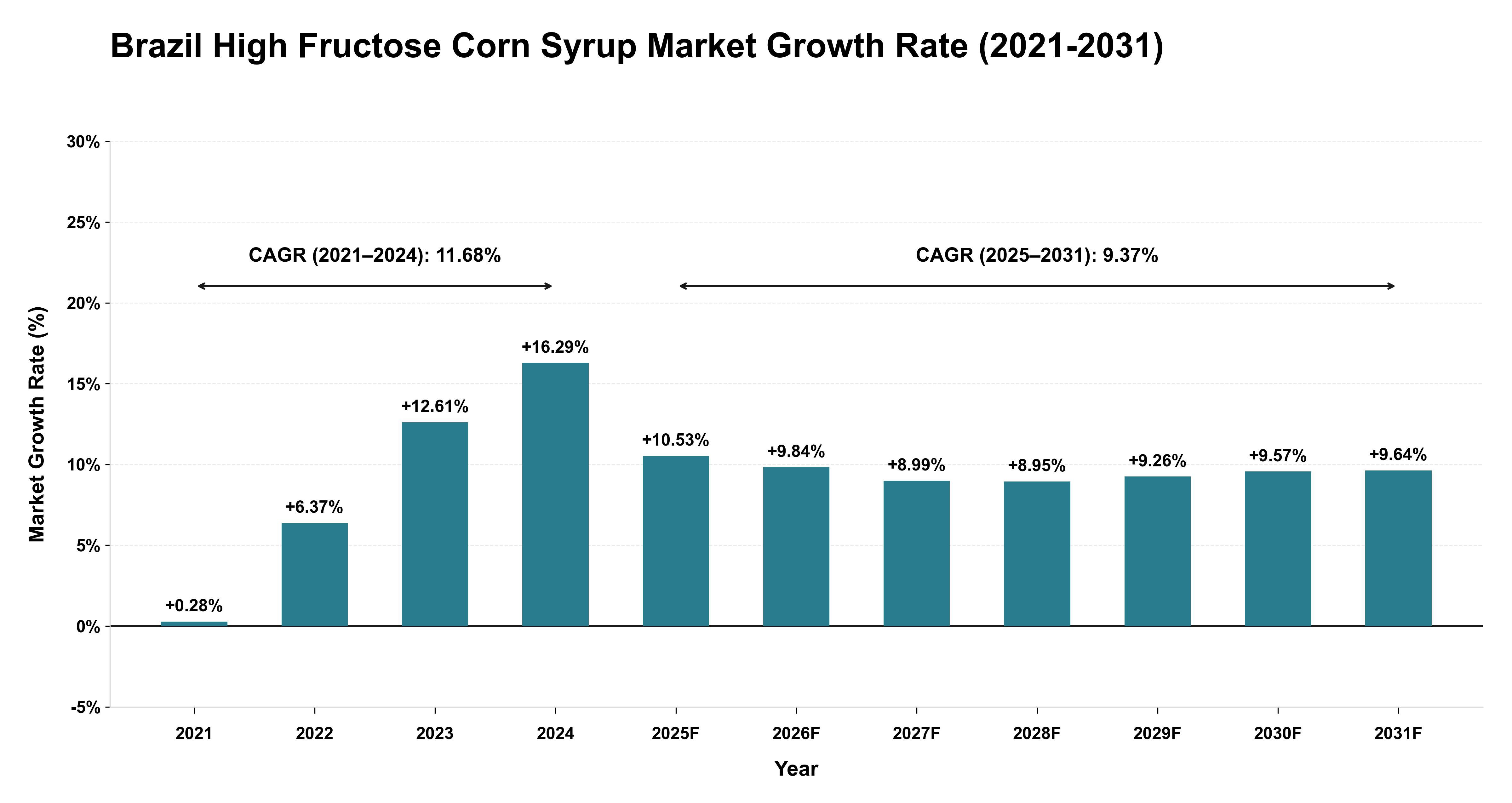 Brazil High Fructose Corn Syrup Market Growth Rate Analysis (2021-2031)