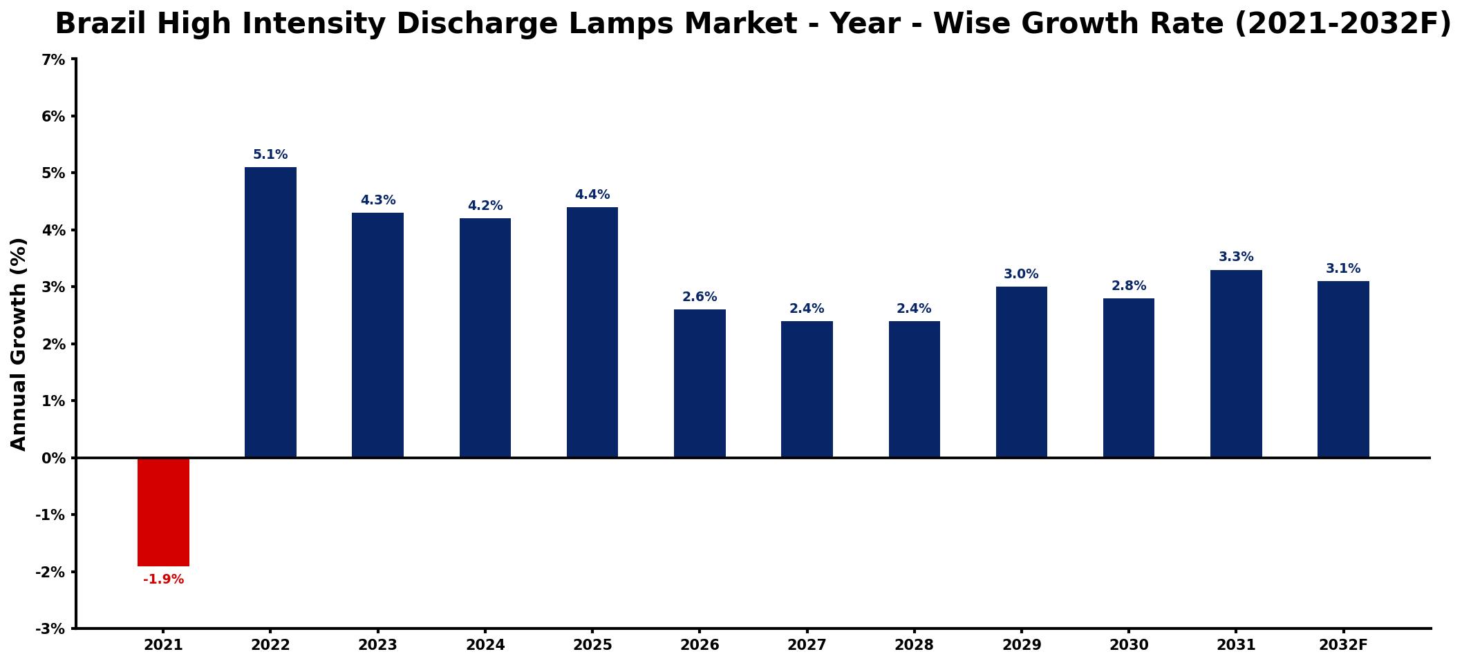 Brazil High Intensity Discharge Lamps Market Year-wise Growth Rate and Key Drivers