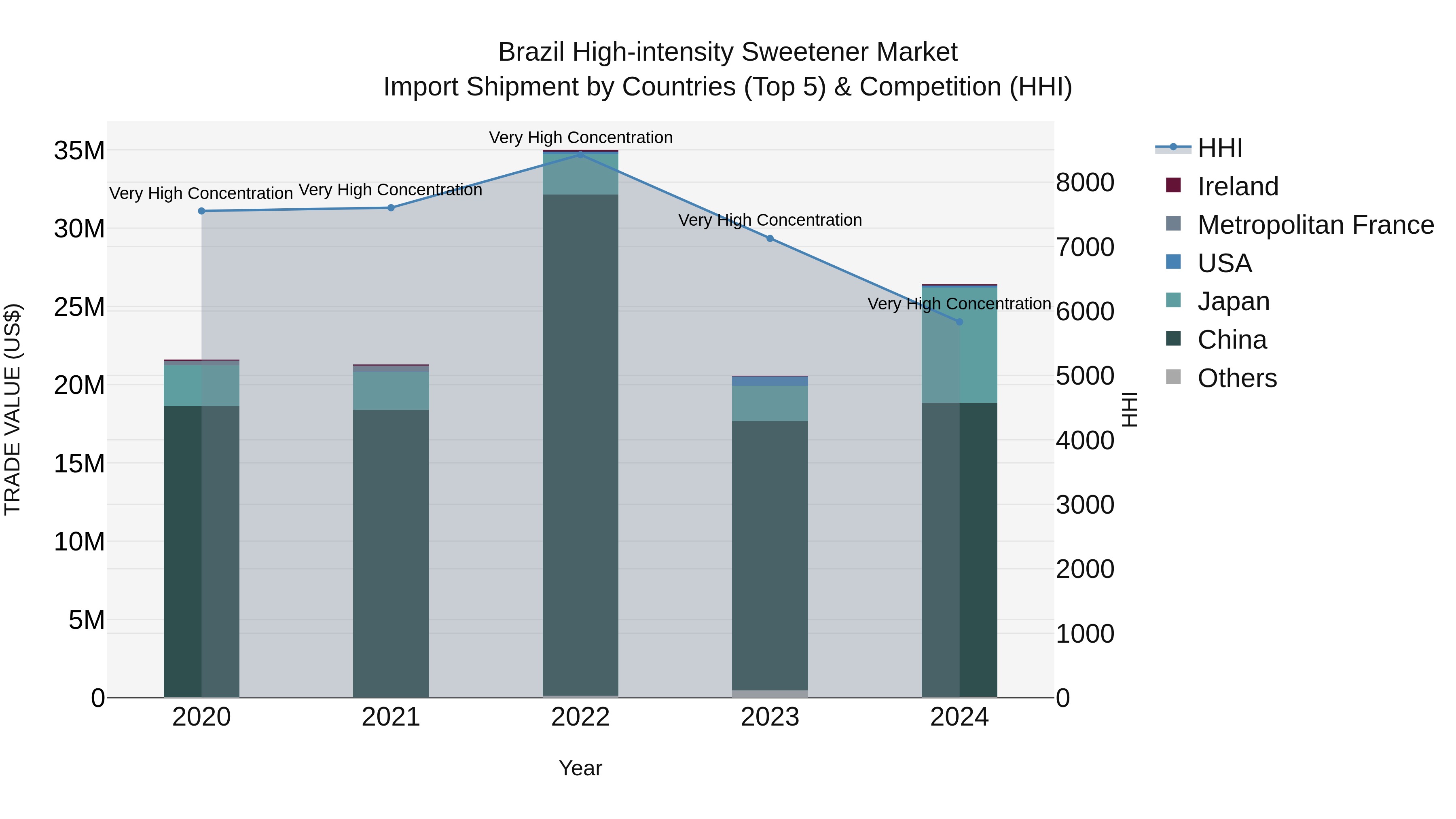 Brazil High-intensity Sweetener Market Top 5 Importing Countries and Market Competition (HHI) Analysis