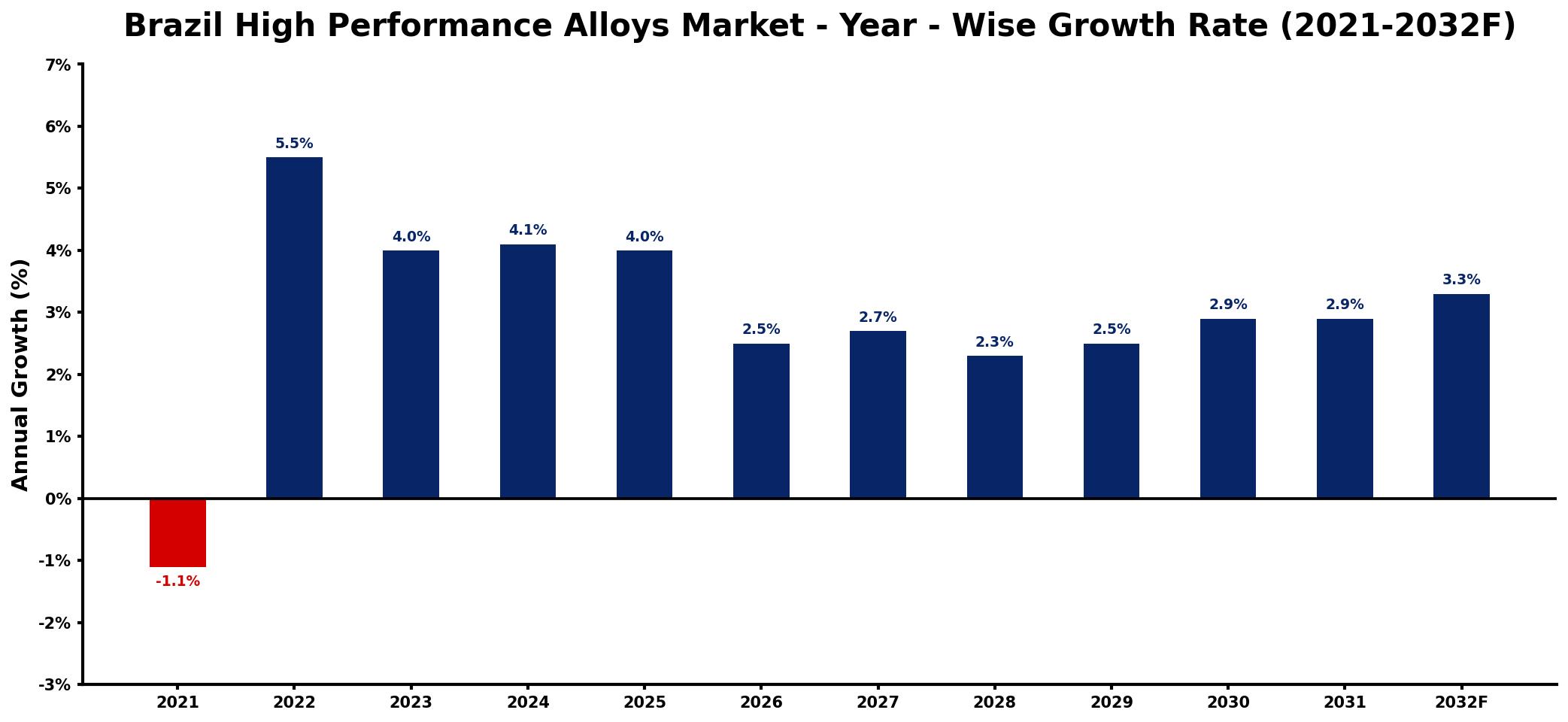 Brazil High Performance Alloys Market Year-wise Growth Rate and Key Drivers
