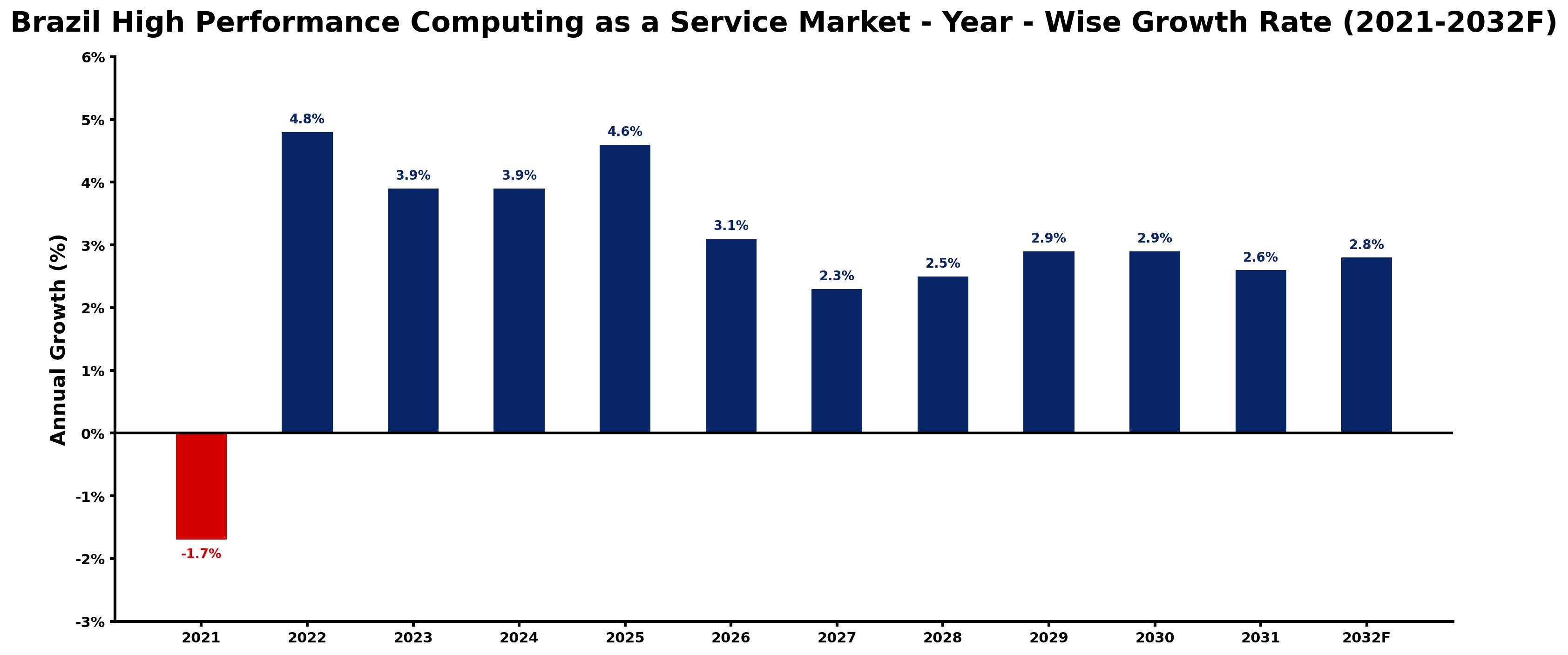 Brazil High Performance Computing as a Service Market Year-wise Growth Rate and Key Drivers