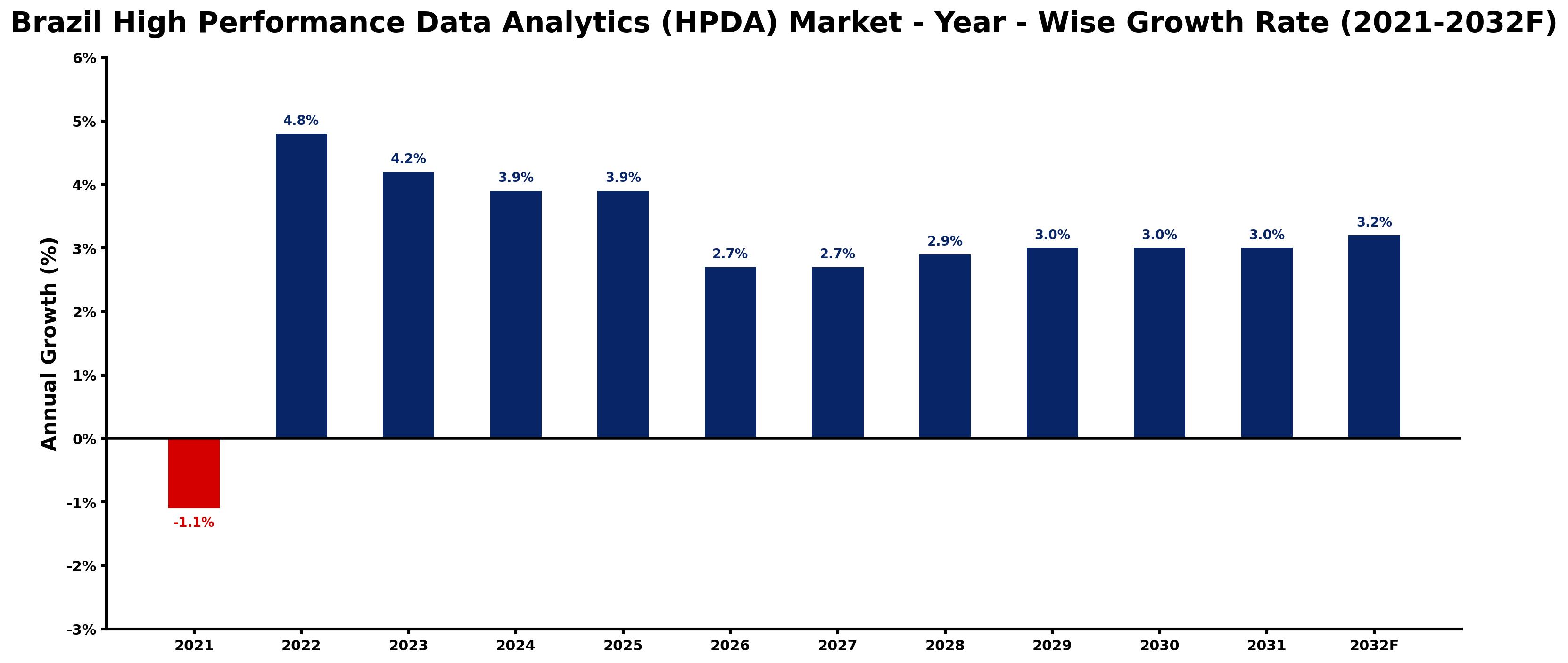 Brazil High Performance Data Analytics (HPDA) Market Year-wise Growth Rate and Key Drivers