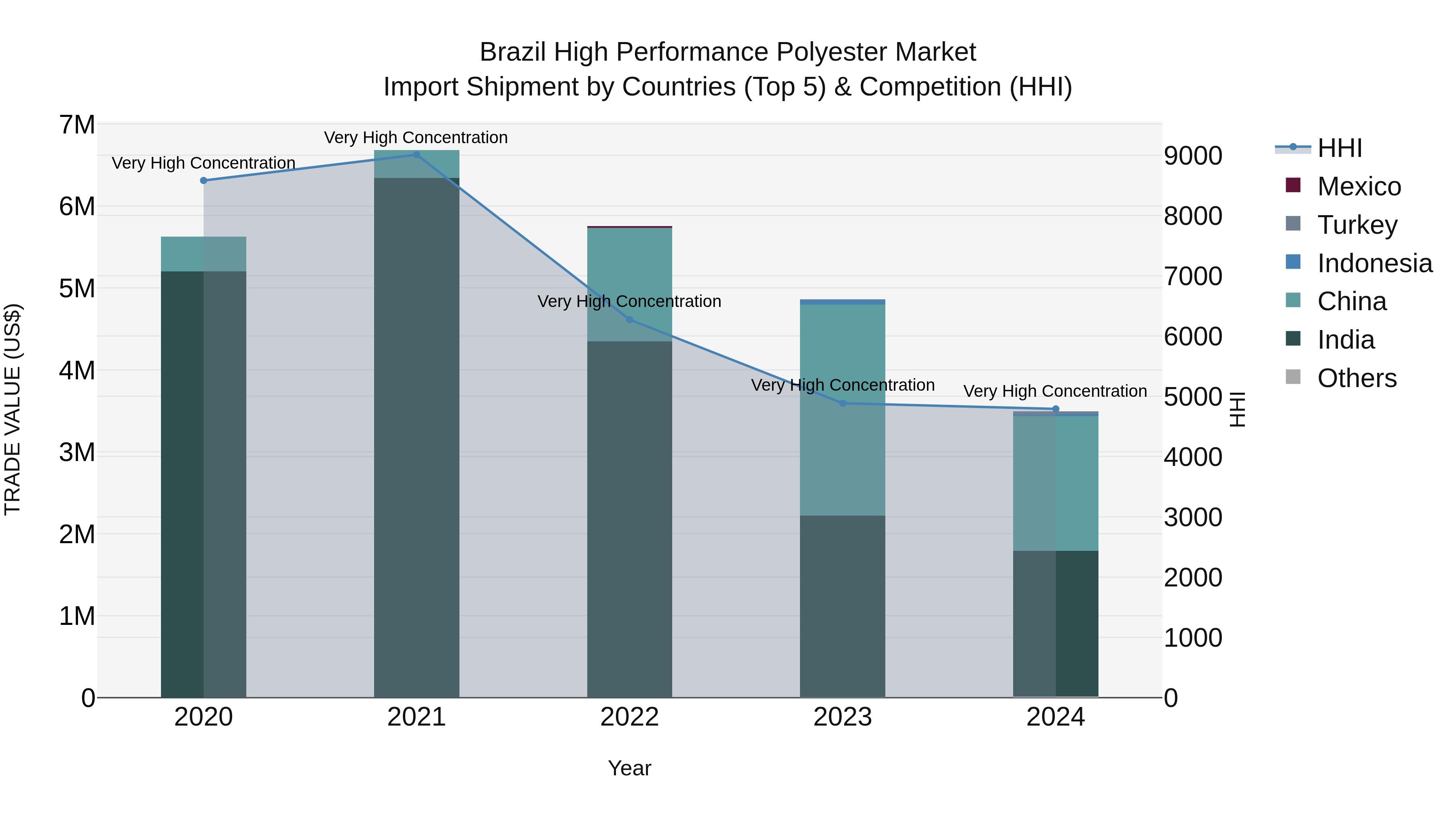 Brazil High Performance Polyester Market Top 5 Importing Countries and Market Competition (HHI) Analysis