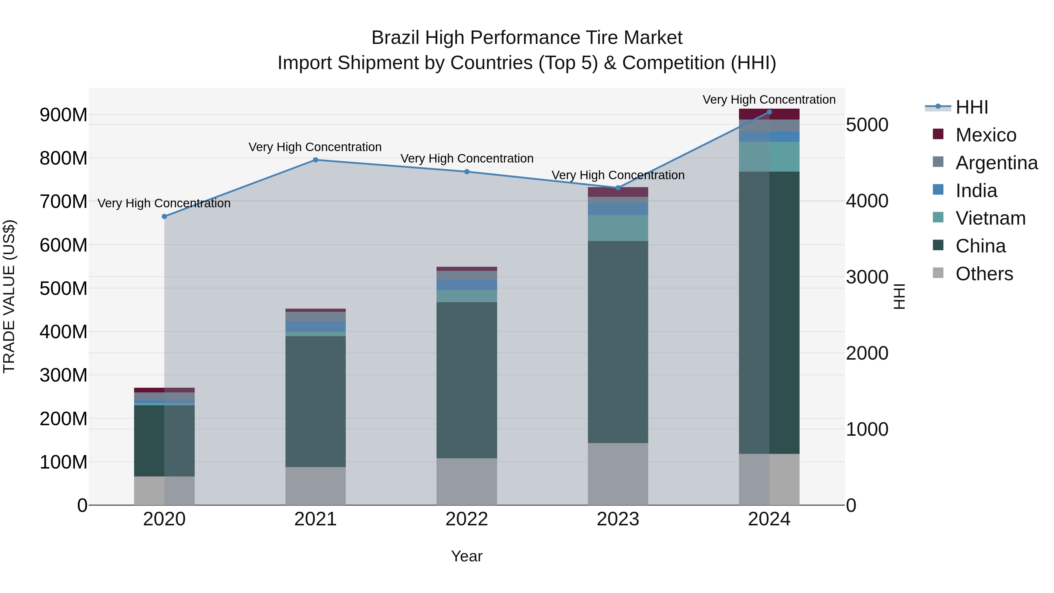 Brazil High Performance Tire Market Top 5 Importing Countries and Market Competition (HHI) Analysis