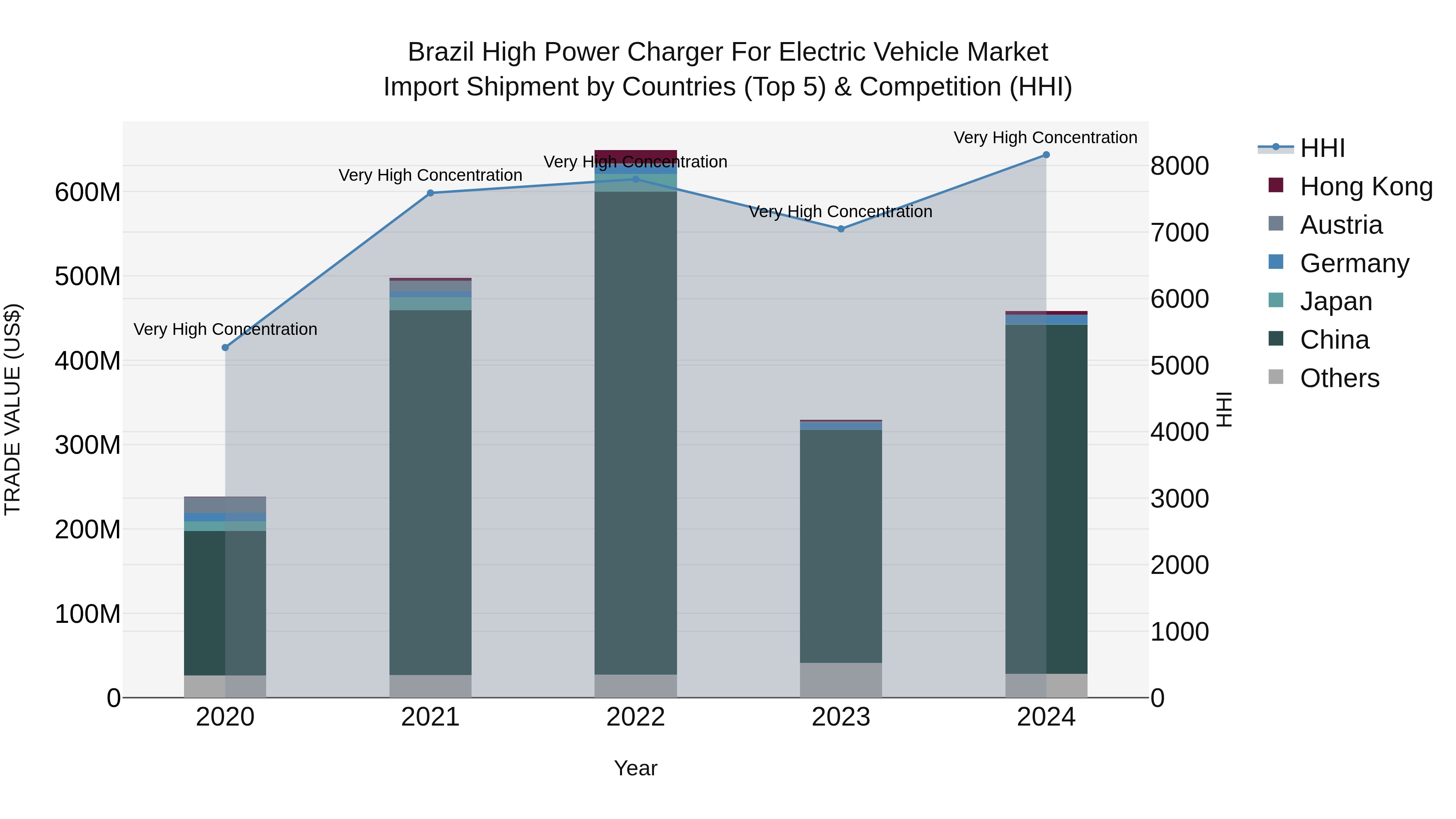 Brazil High Power Charger for Electric Vehicle Market Top 5 Importing Countries and Market Competition (HHI) Analysis