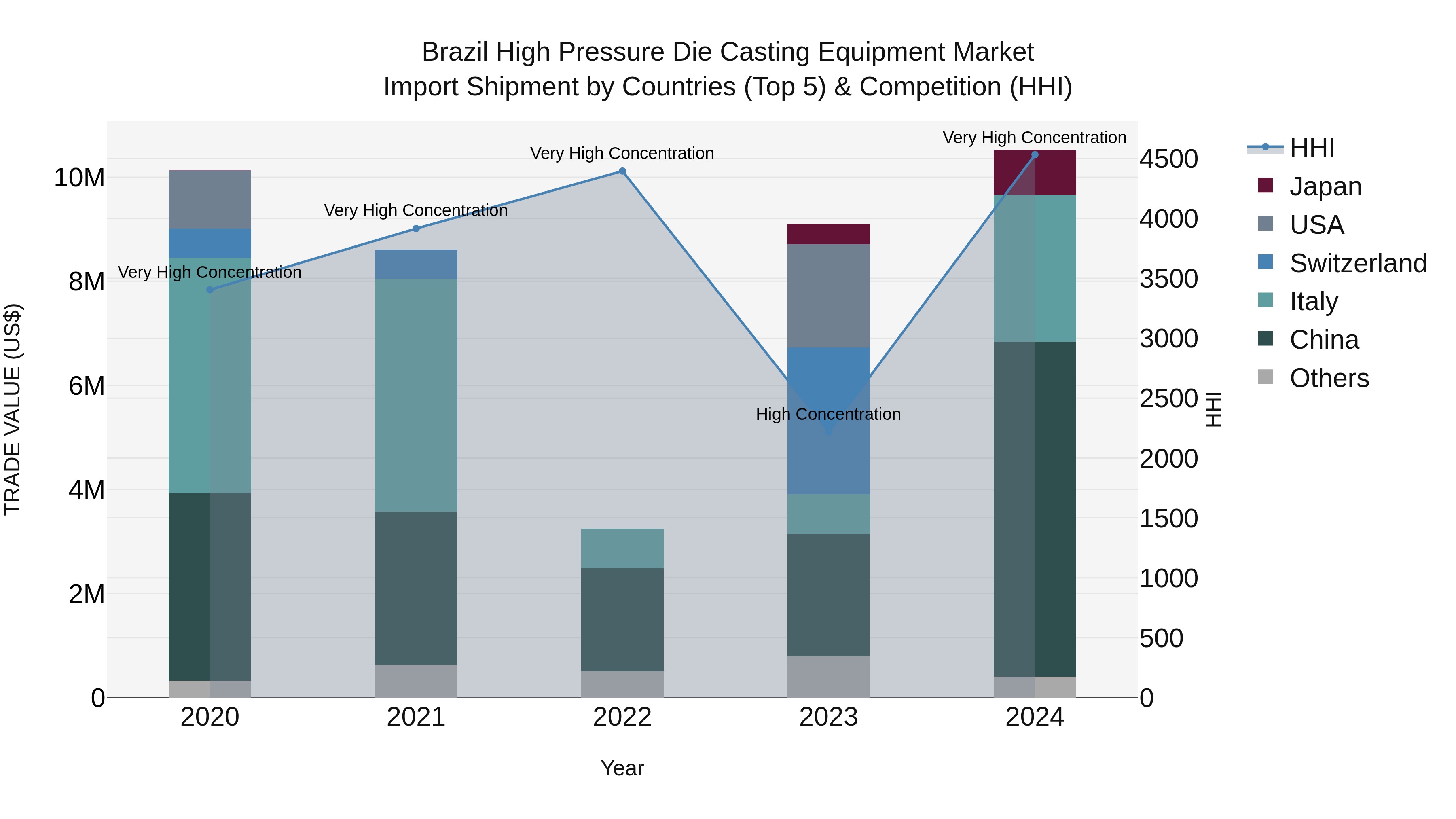 Brazil High Pressure Die Casting Equipment Market Top 5 Importing Countries and Market Competition (HHI) Analysis