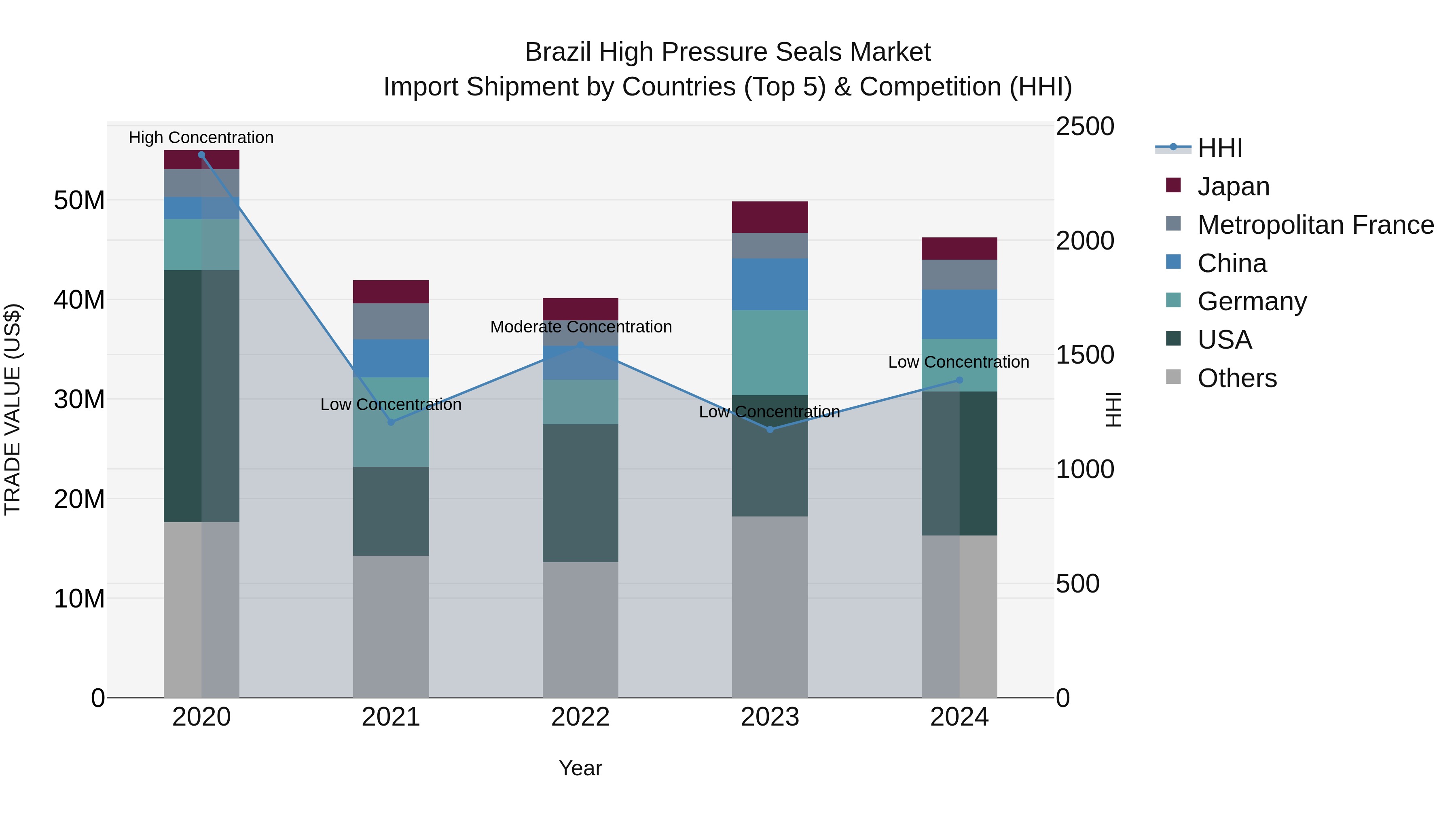 Brazil High Pressure Seals Market Top 5 Importing Countries and Market Competition (HHI) Analysis