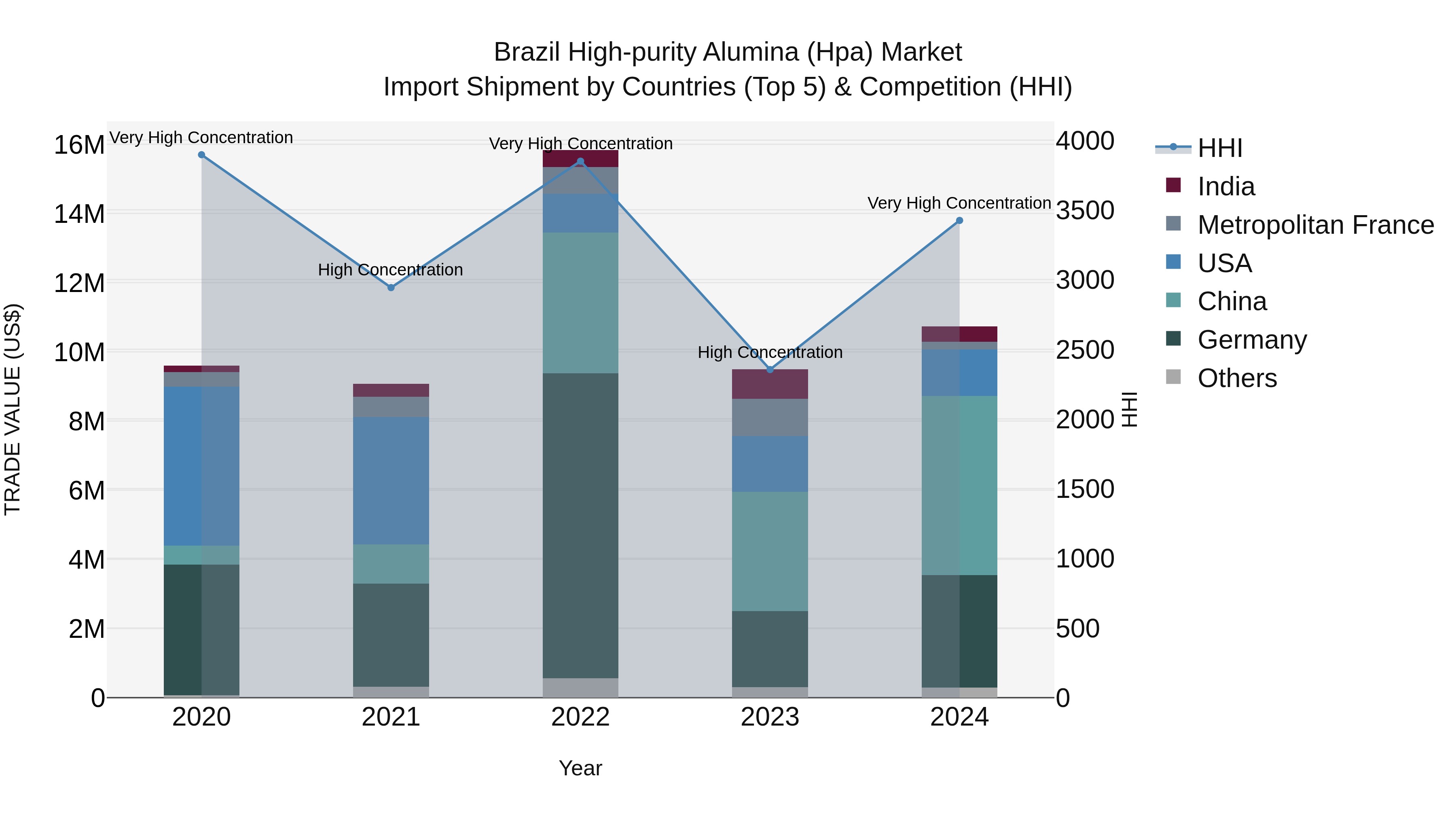 Brazil High-purity Alumina (Hpa) Market Top 5 Importing Countries and Market Competition (HHI) Analysis