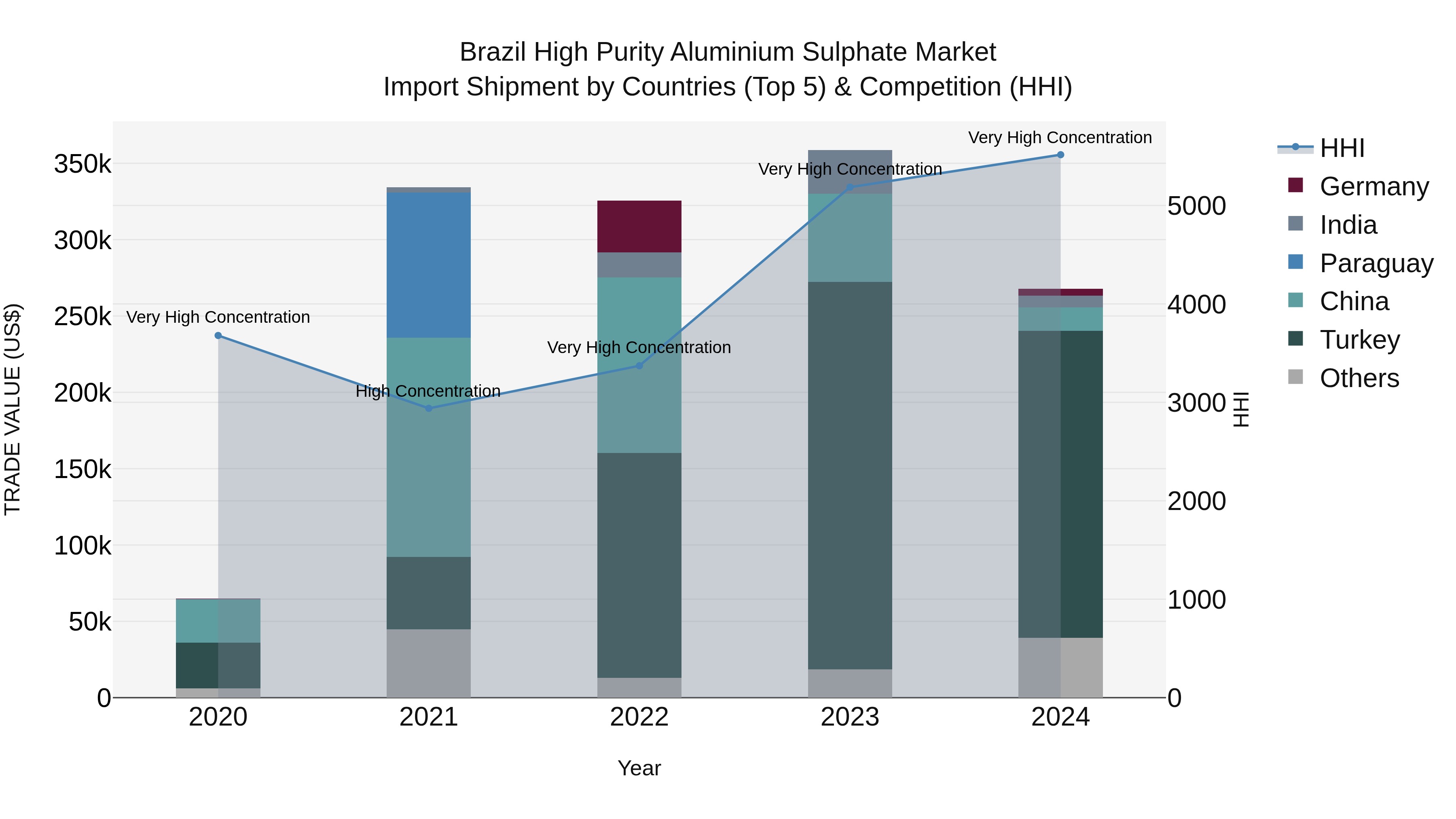 Brazil High Purity Aluminium Sulphate Market Top 5 Importing Countries and Market Competition (HHI) Analysis