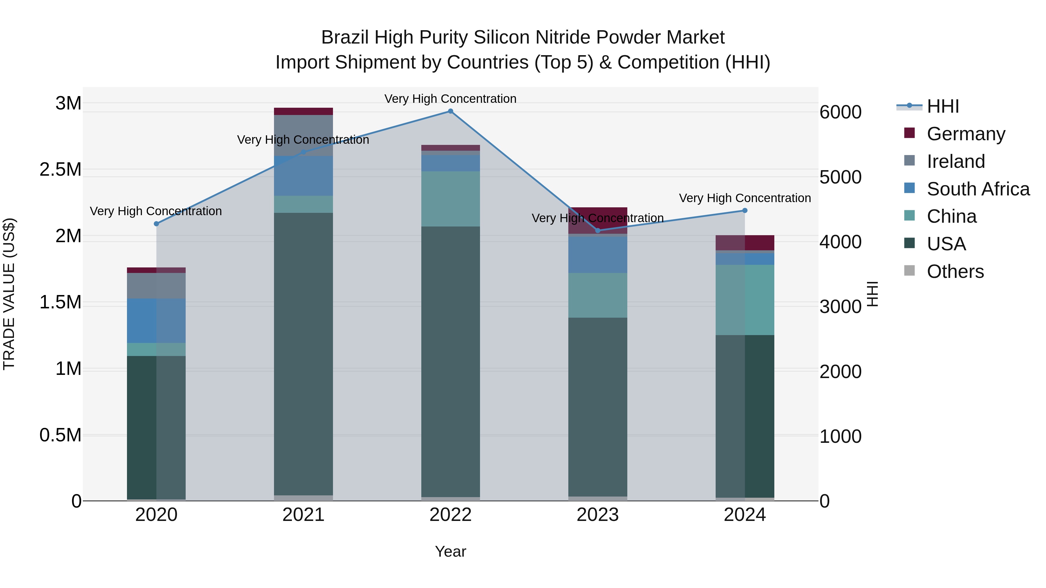 Brazil High Purity Silicon Nitride Powder Market Top 5 Importing Countries and Market Competition (HHI) Analysis