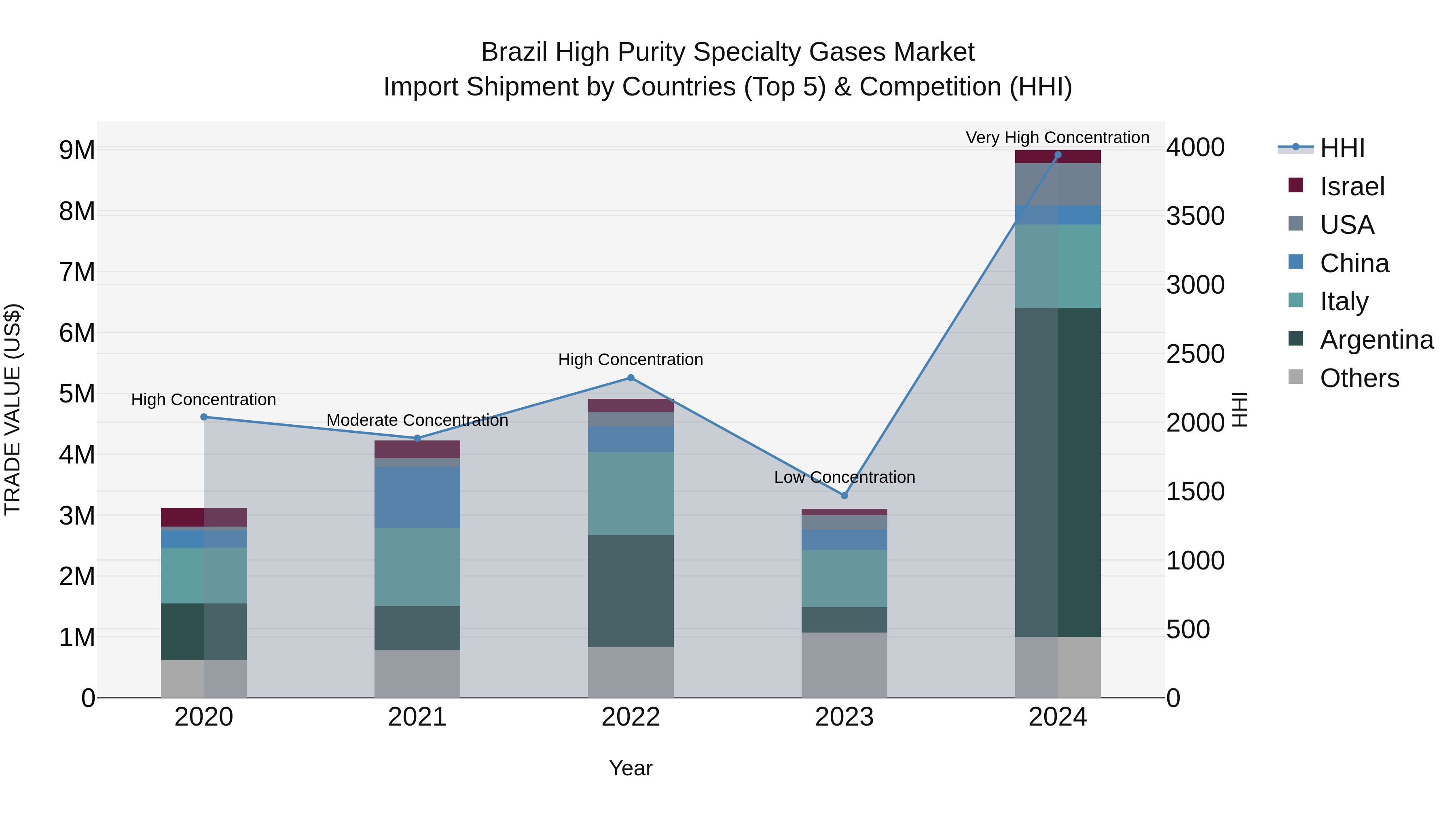 Brazil High Purity Specialty Gases Market Top 5 Importing Countries and Market Competition (HHI) Analysis