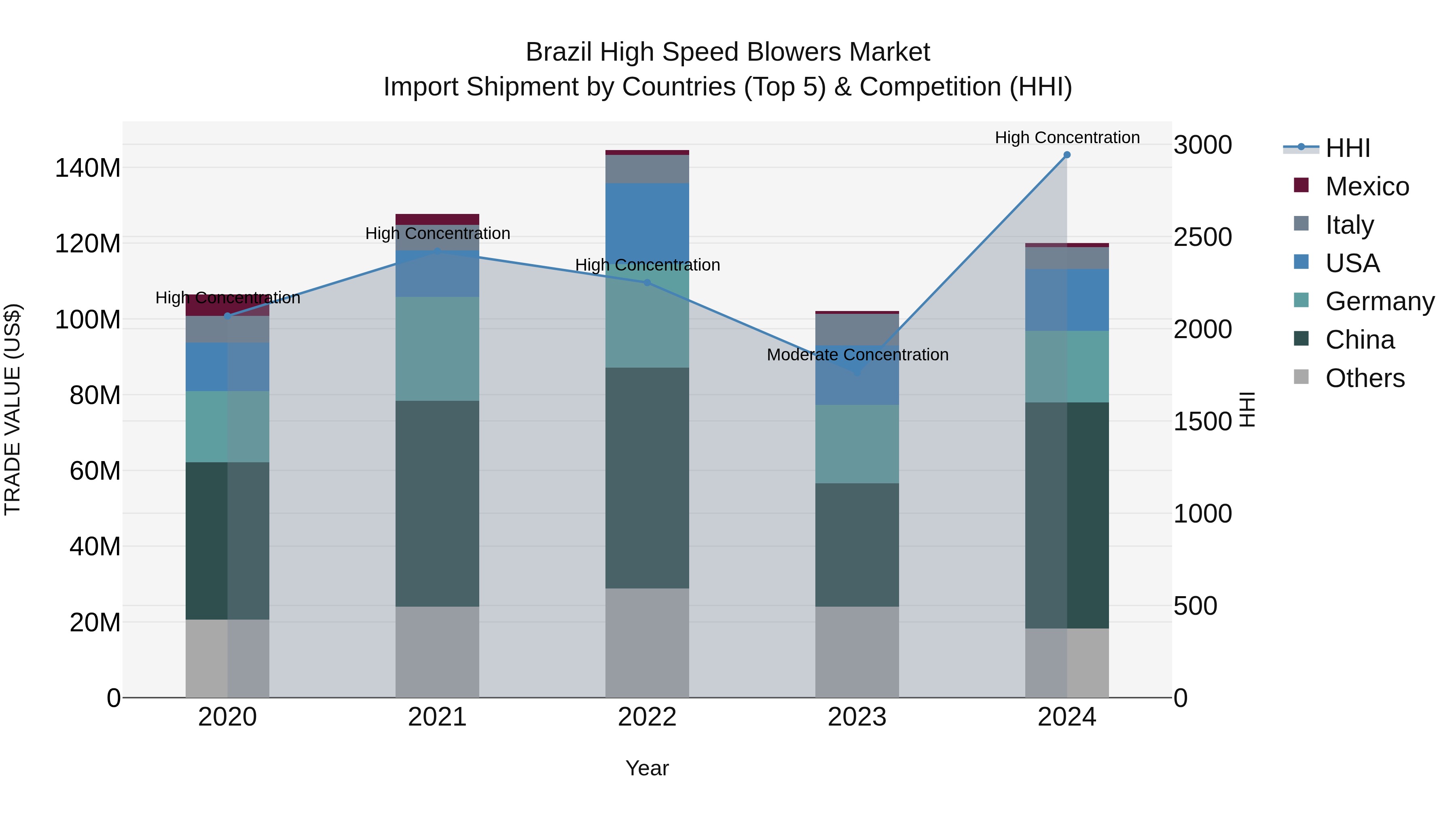 Brazil High Speed Blowers Market Top 5 Importing Countries and Market Competition (HHI) Analysis