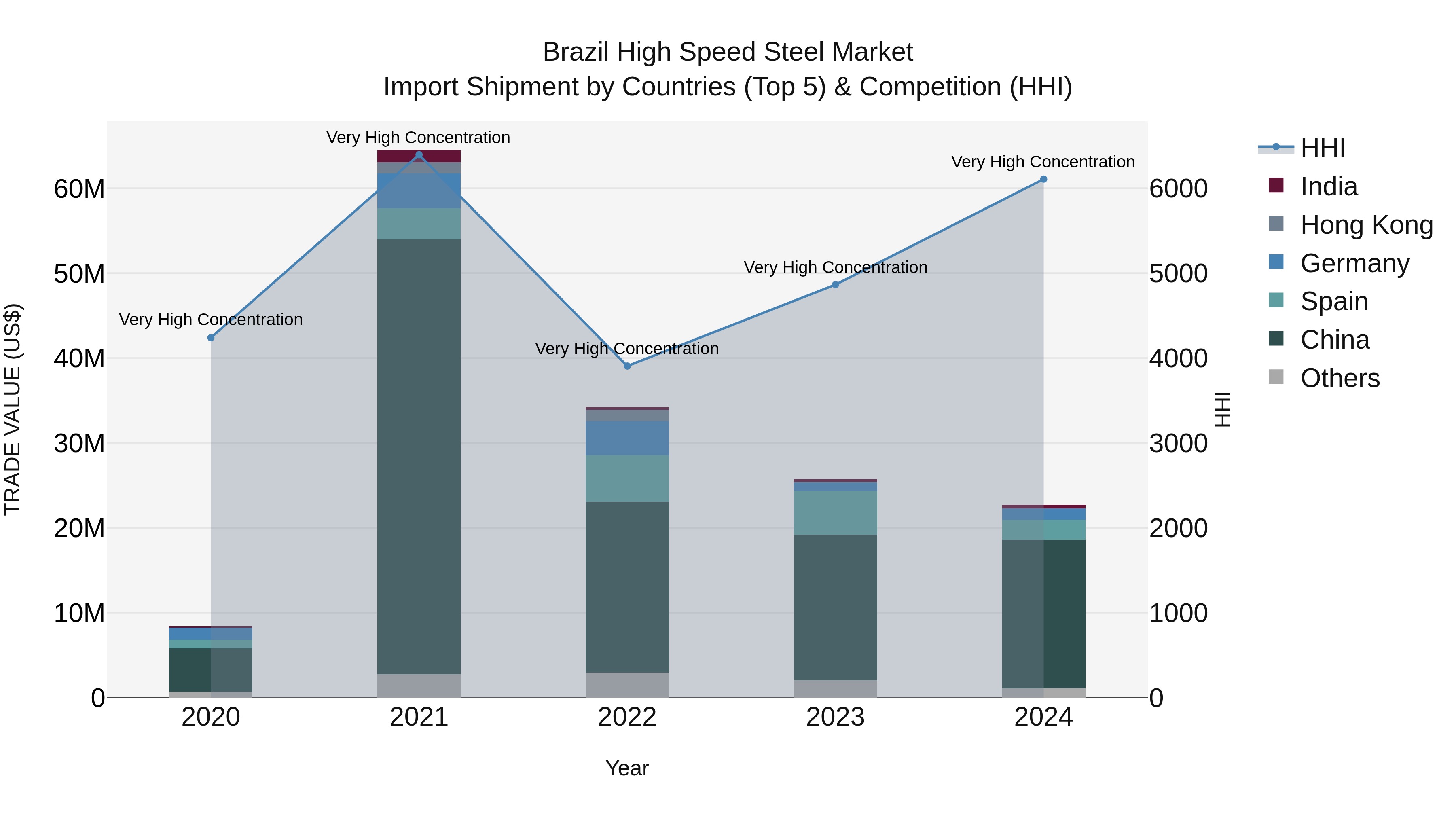 Brazil High Speed Steel Market Top 5 Importing Countries and Market Competition (HHI) Analysis