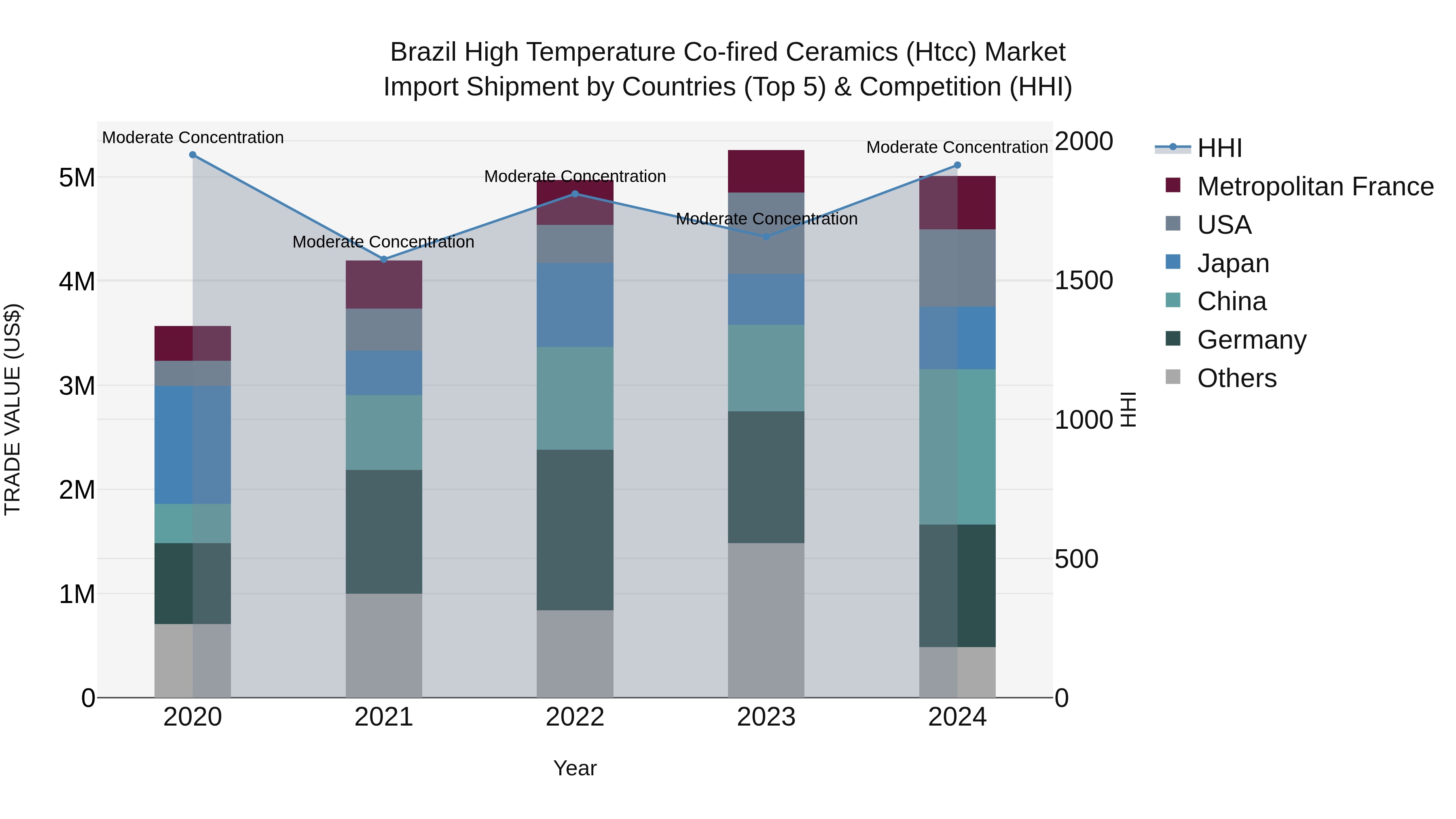 Brazil High Temperature Co-fired Ceramics (Htcc) Market Top 5 Importing Countries and Market Competition (HHI) Analysis