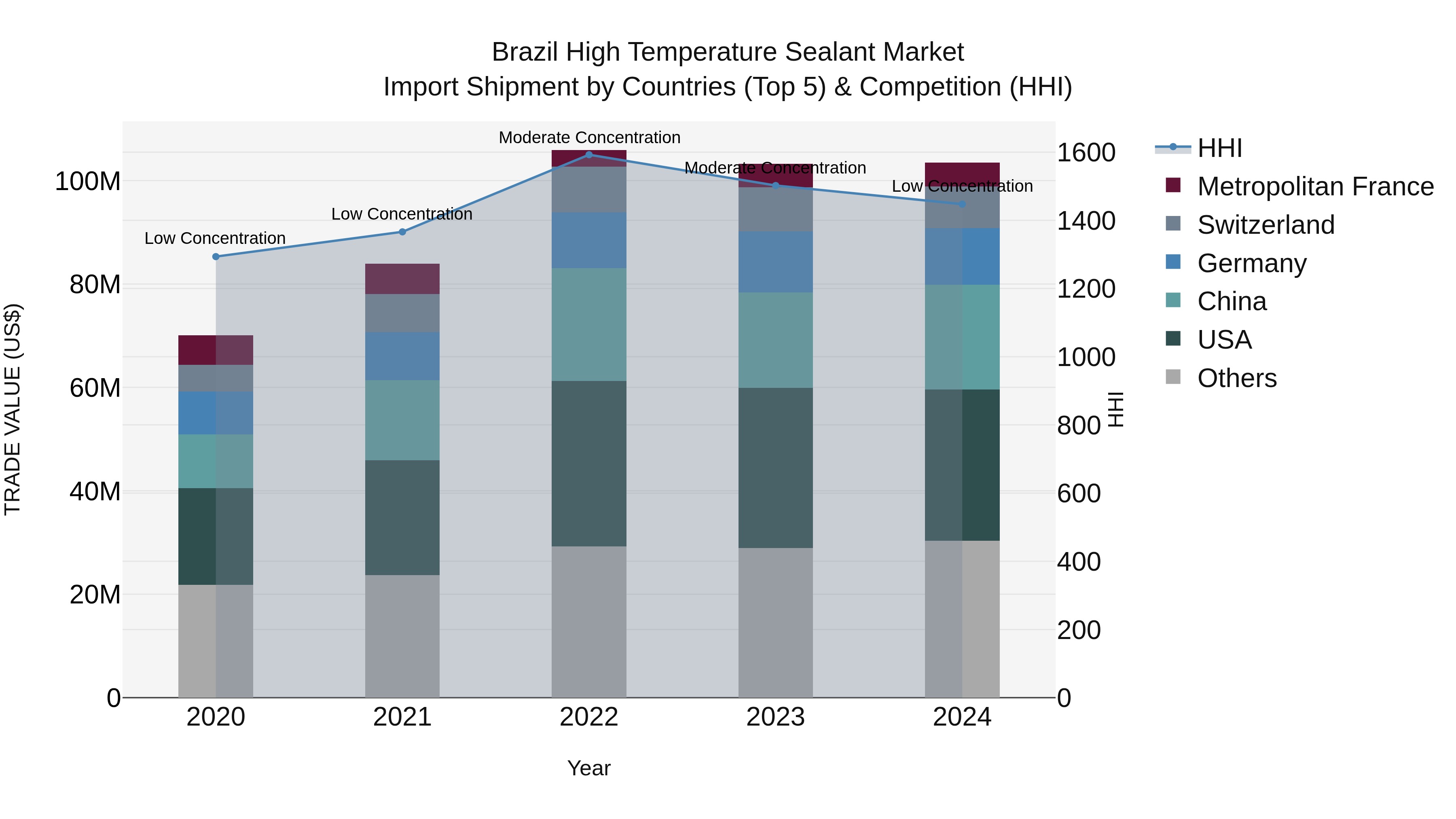 Brazil High Temperature Sealant Market Top 5 Importing Countries and Market Competition (HHI) Analysis