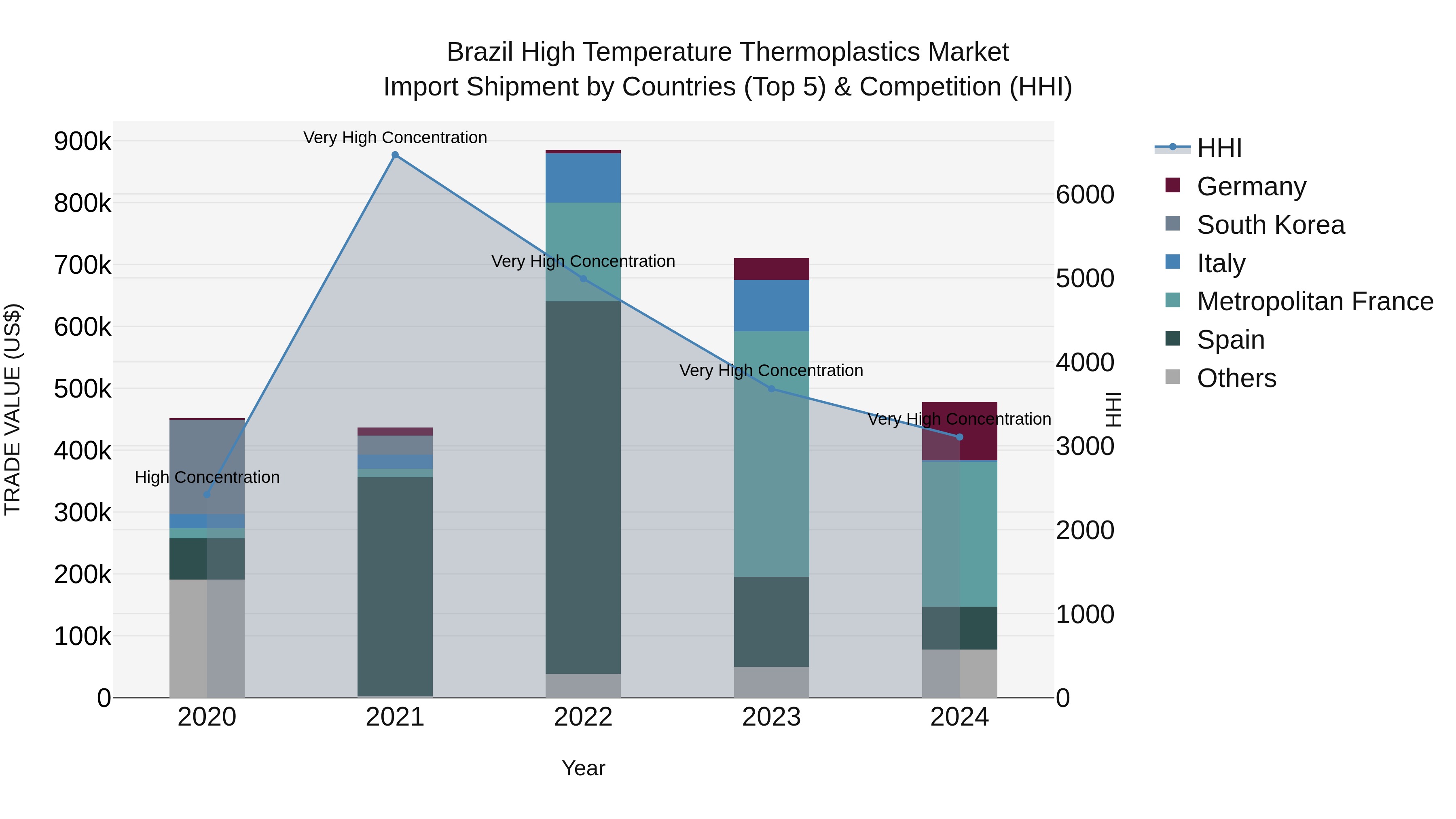 Brazil High Temperature Thermoplastics Market Top 5 Importing Countries and Market Competition (HHI) Analysis