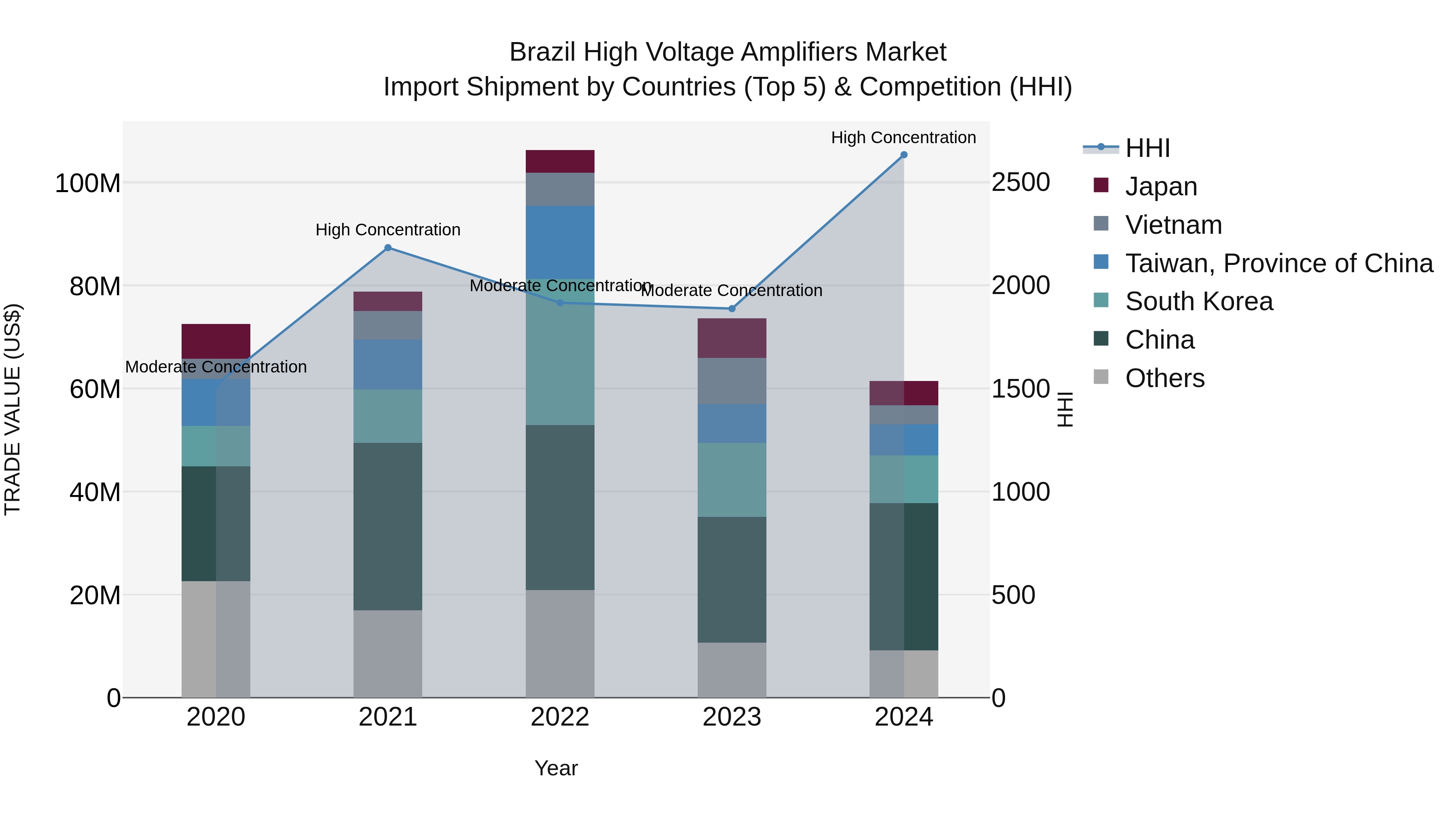 Brazil High Voltage Amplifiers Market Top 5 Importing Countries and Market Competition (HHI) Analysis