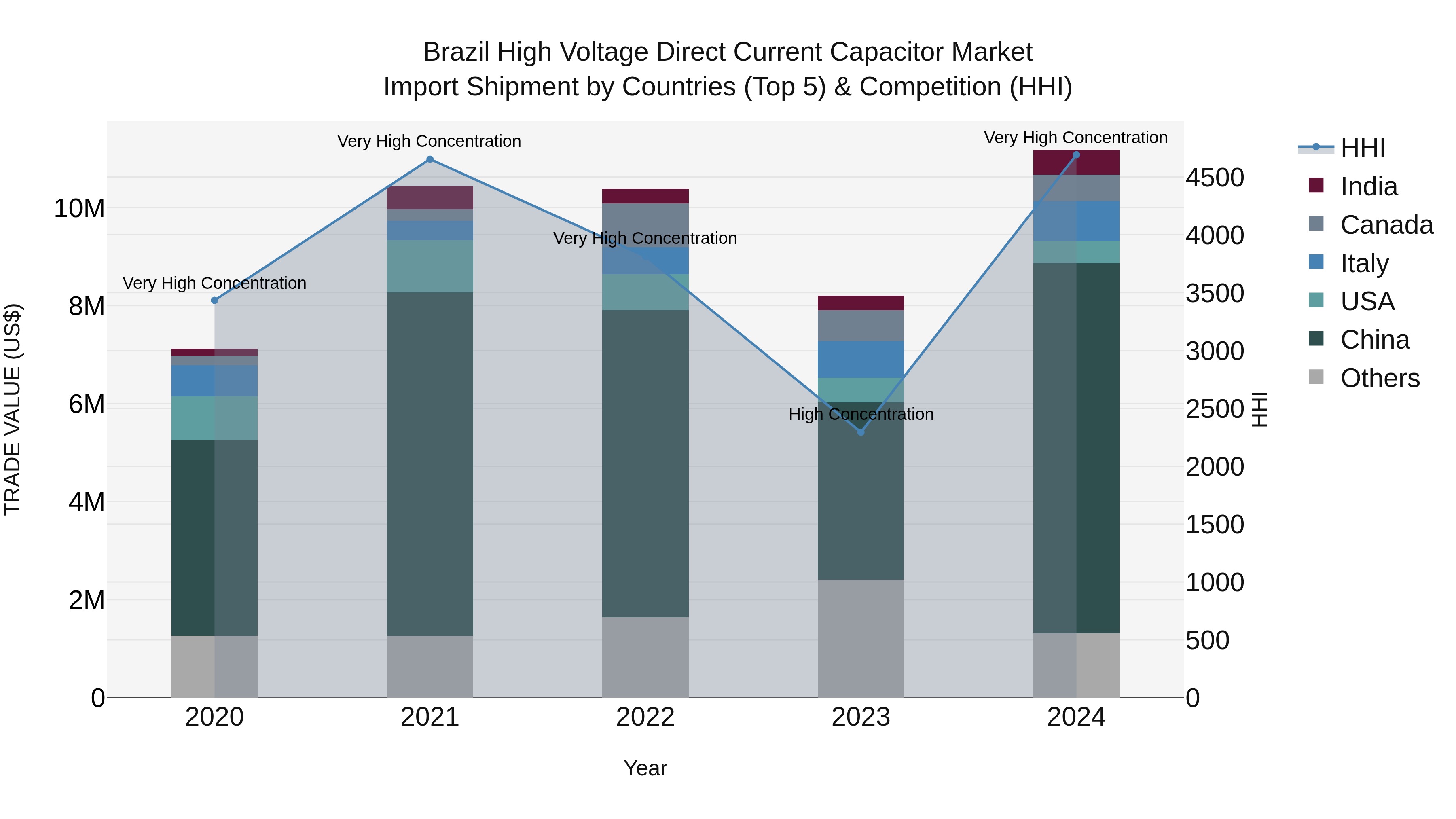 Brazil High Voltage Direct Current Capacitor Market Top 5 Importing Countries and Market Competition (HHI) Analysis