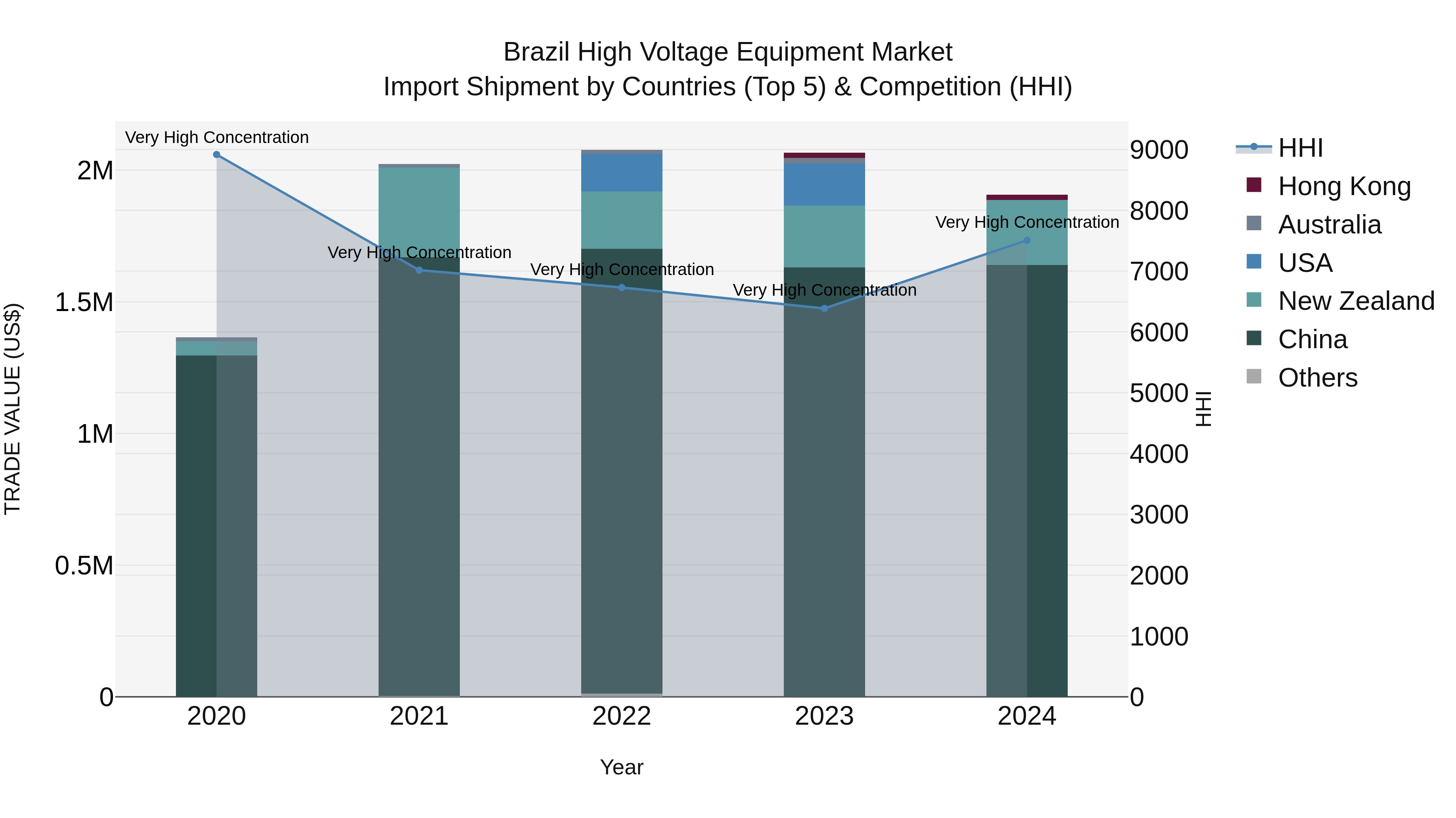 Brazil High Voltage Equipment Market Top 5 Importing Countries and Market Competition (HHI) Analysis
