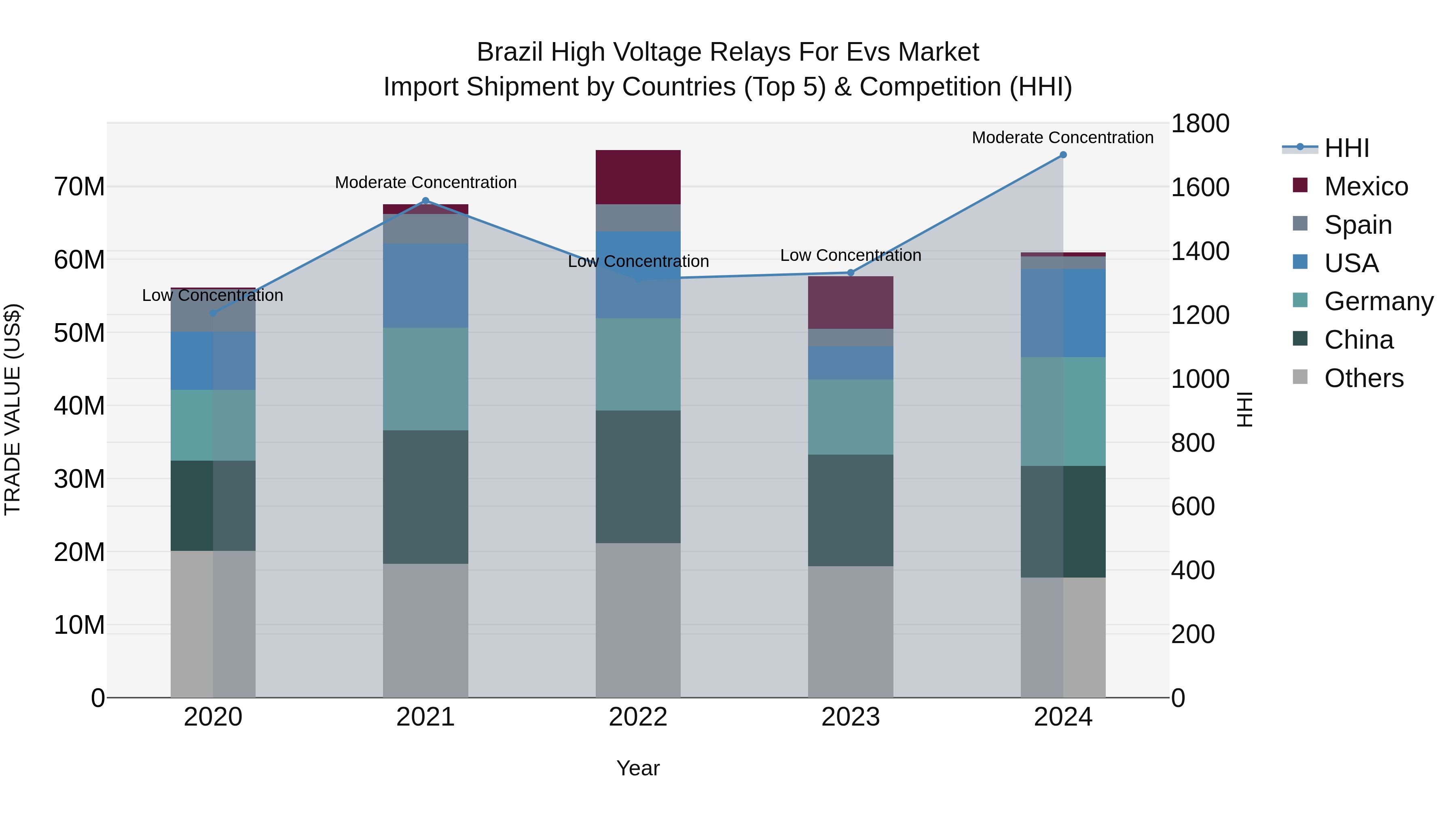 Brazil High Voltage Relays for Evs Market Top 5 Importing Countries and Market Competition (HHI) Analysis