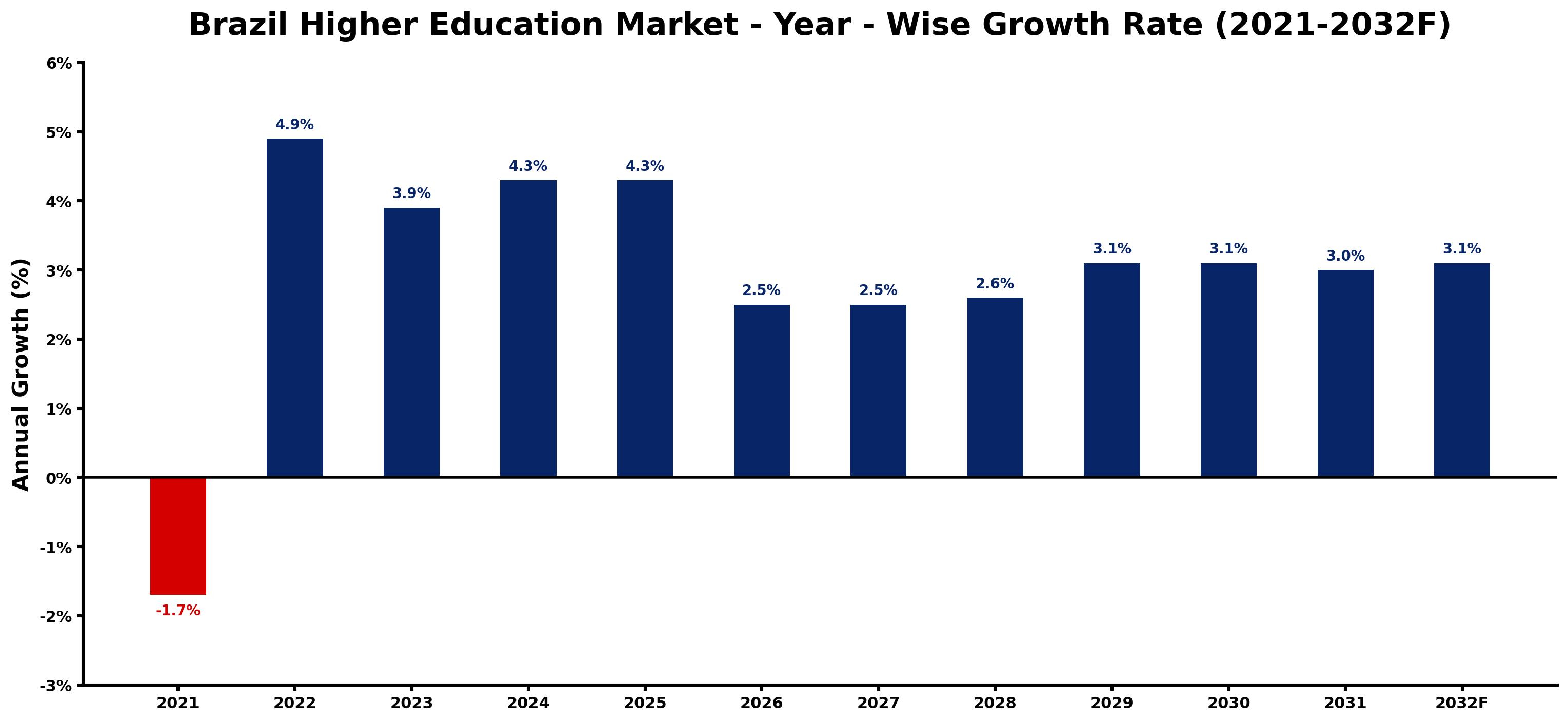 Brazil Higher Education Market Year-wise Growth Rate and Key Drivers