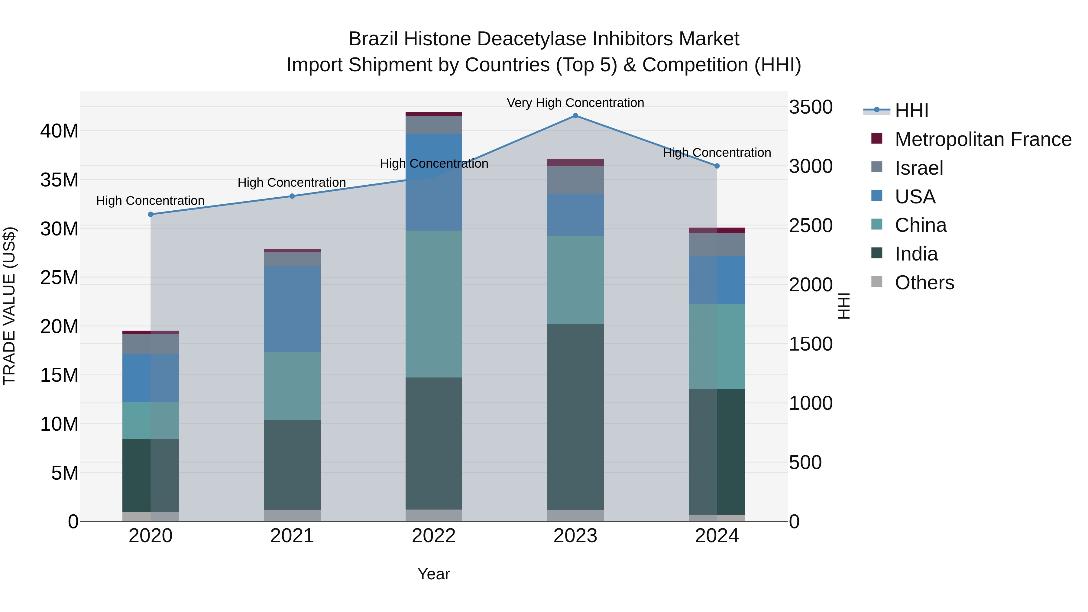 Brazil Histone Deacetylase Inhibitors Market Top 5 Importing Countries and Market Competition (HHI) Analysis