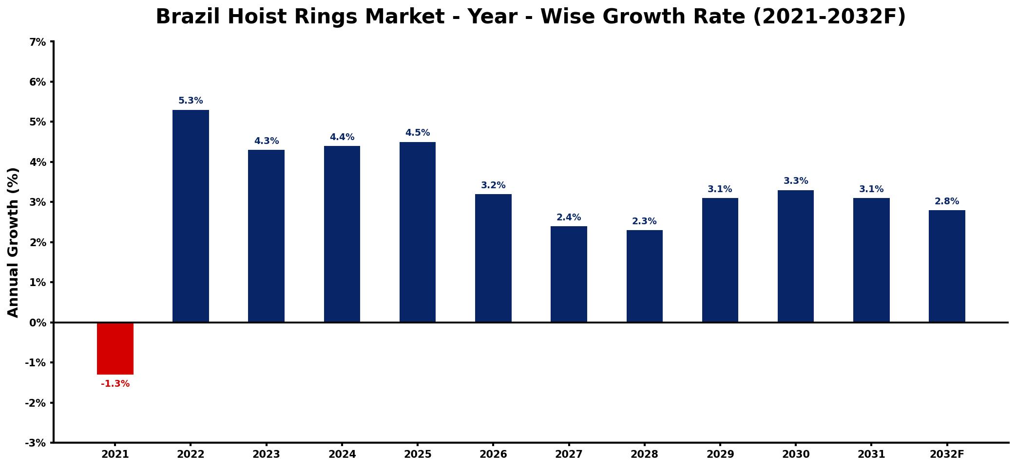 Brazil Hoist Rings Market Year-wise Growth Rate and Key Drivers