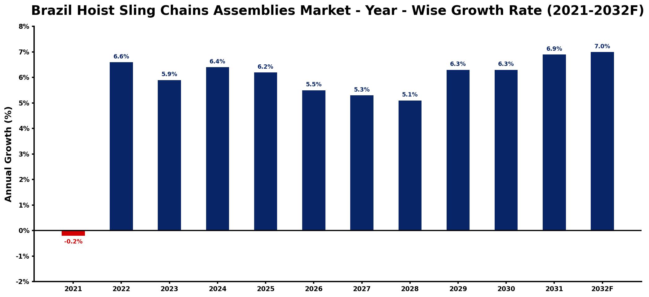 Brazil Hoist Sling Chains Assemblies Market Year-wise Growth Rate and Key Drivers