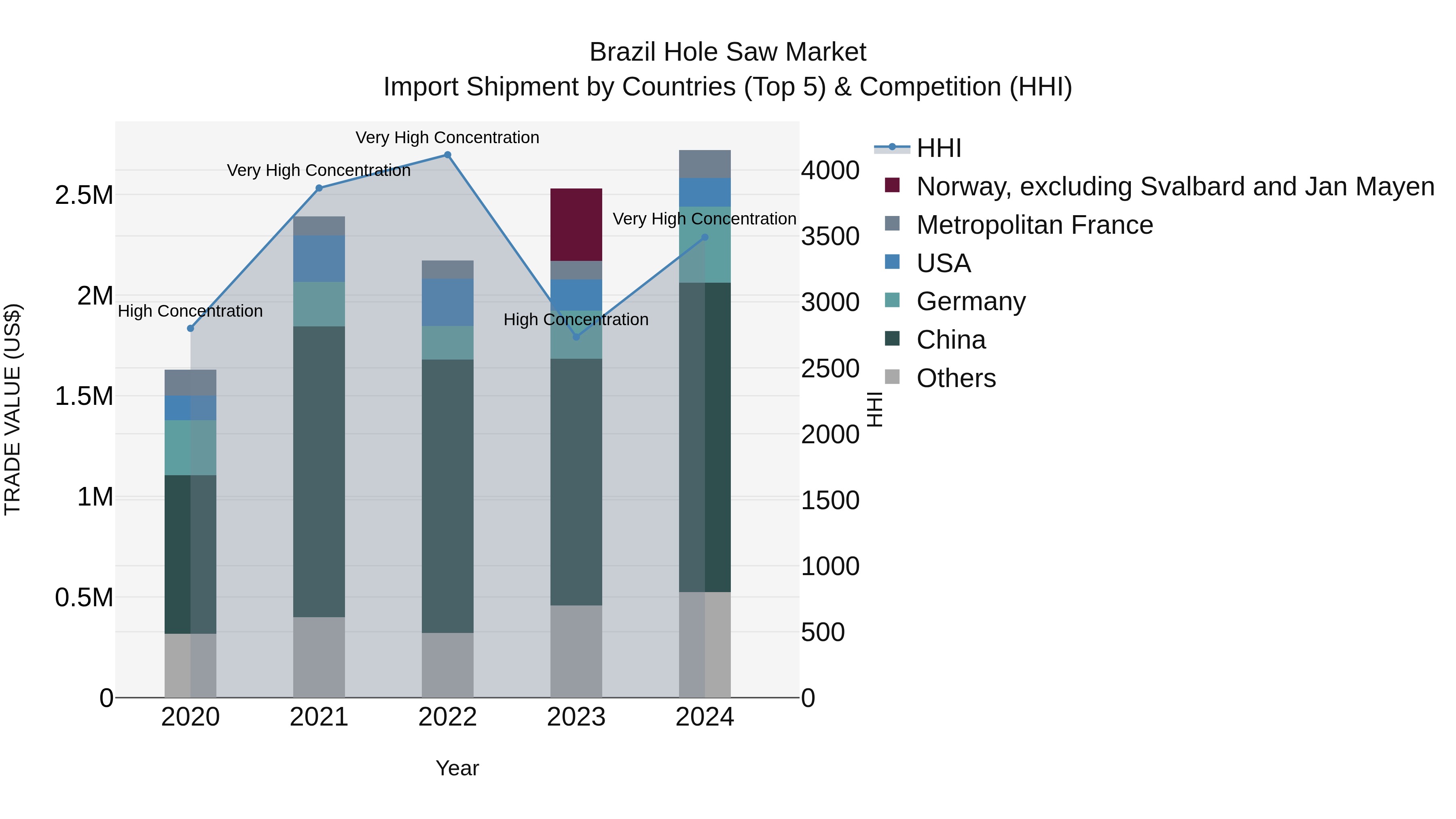 Brazil Hole Saw Market Top 5 Importing Countries and Market Competition (HHI) Analysis