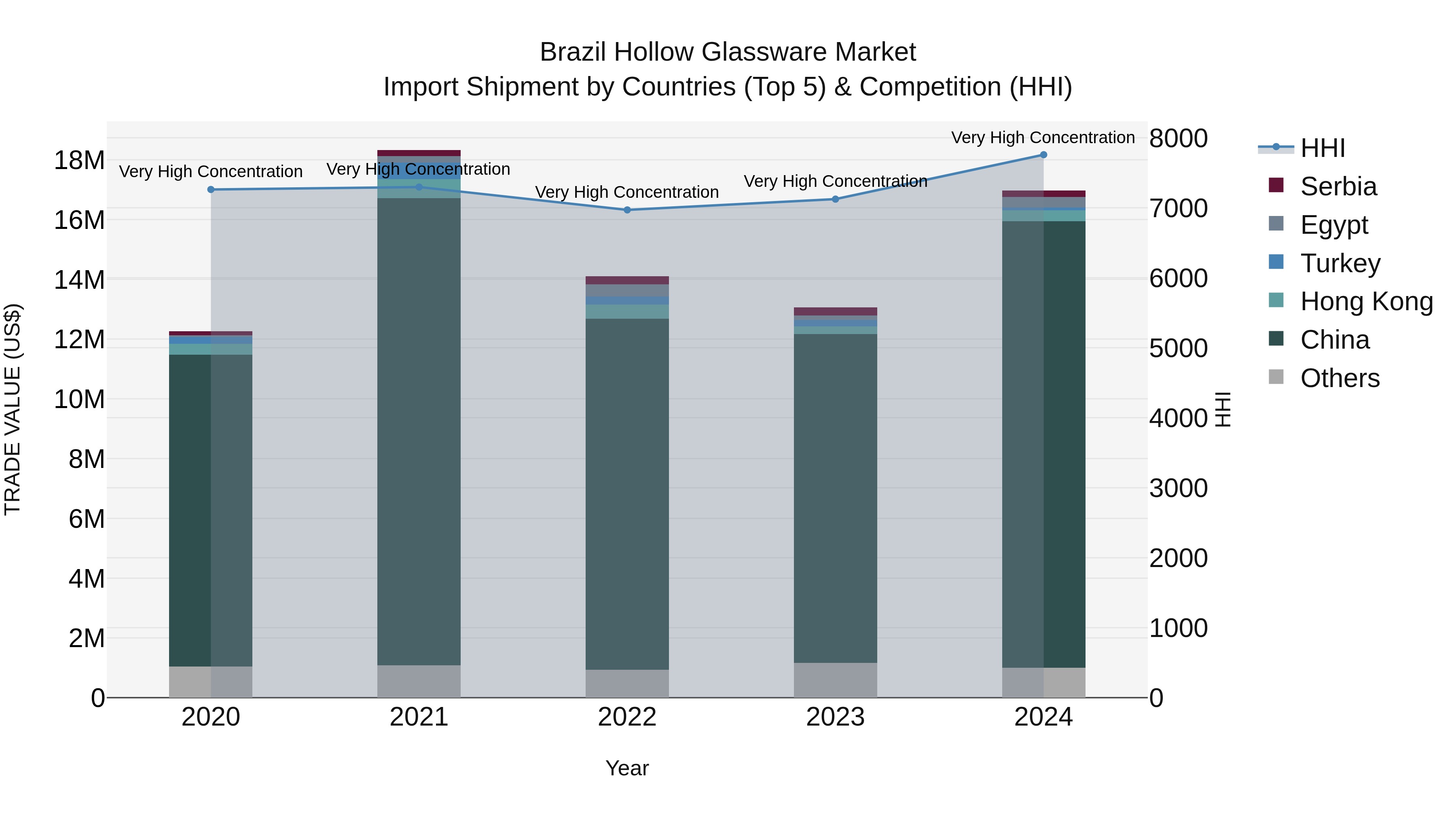 Brazil Hollow Glassware Market Top 5 Importing Countries and Market Competition (HHI) Analysis