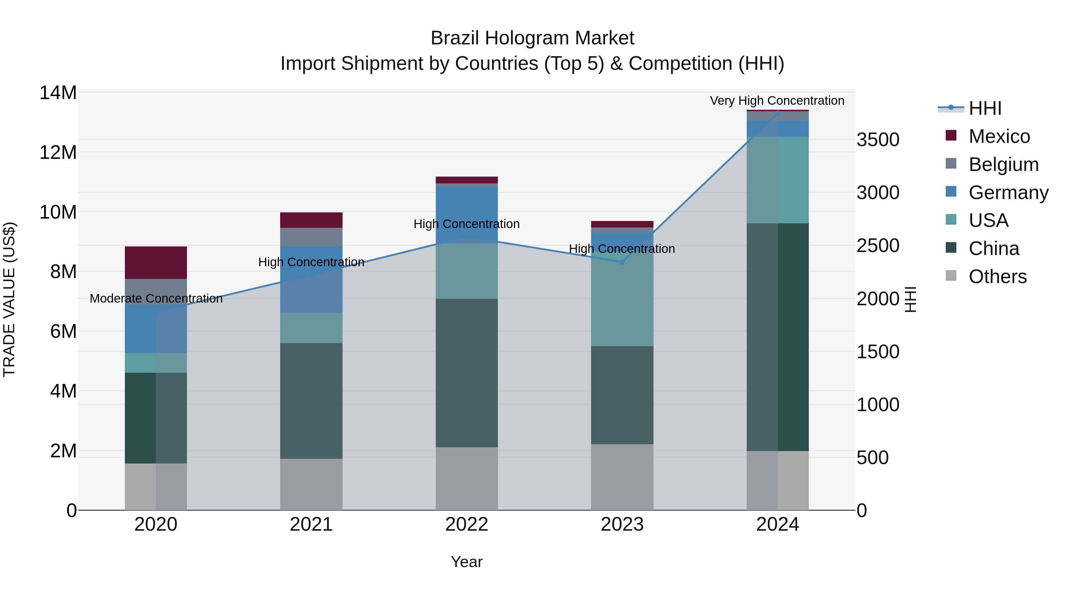 Brazil Hologram Market Top 5 Importing Countries and Market Competition (HHI) Analysis