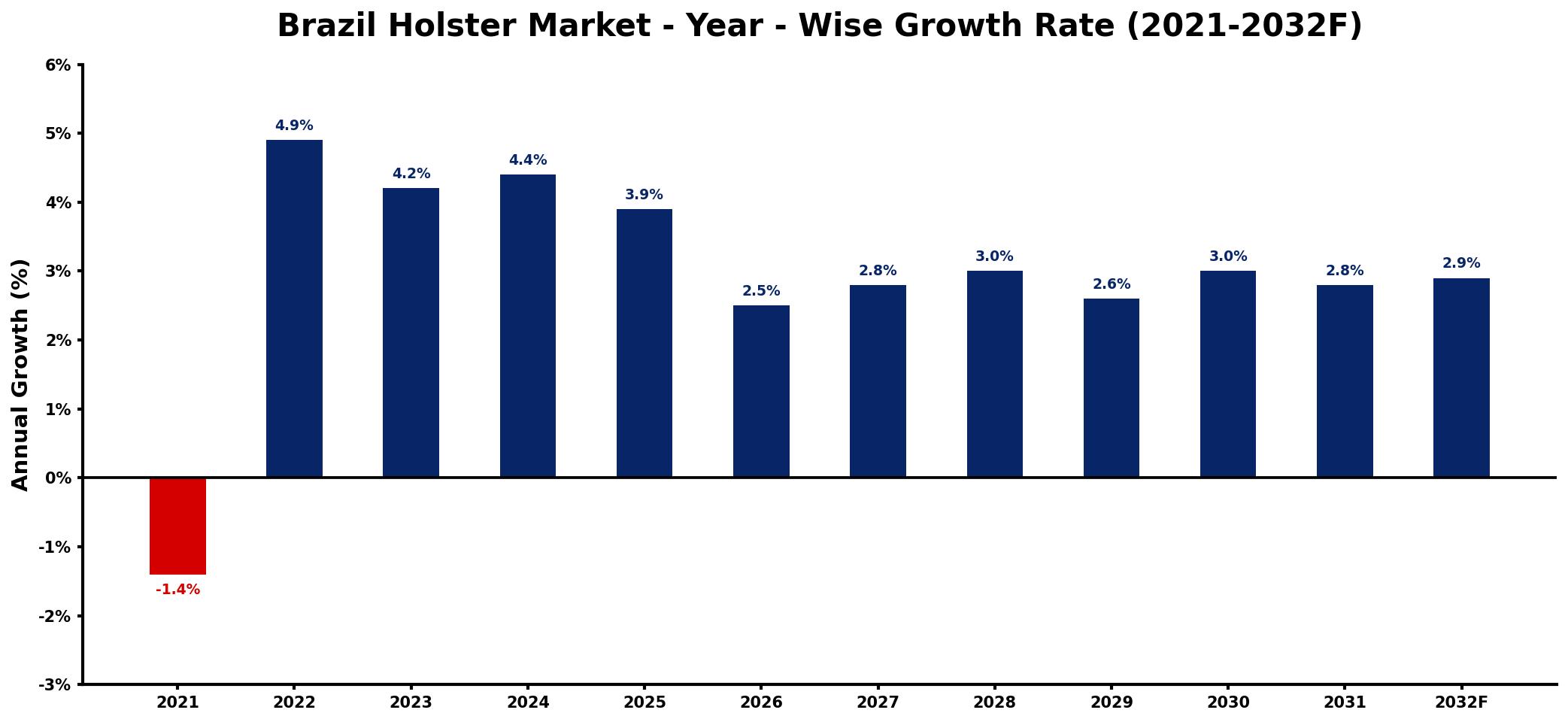 Brazil Holster Market Year-wise Growth Rate and Key Drivers