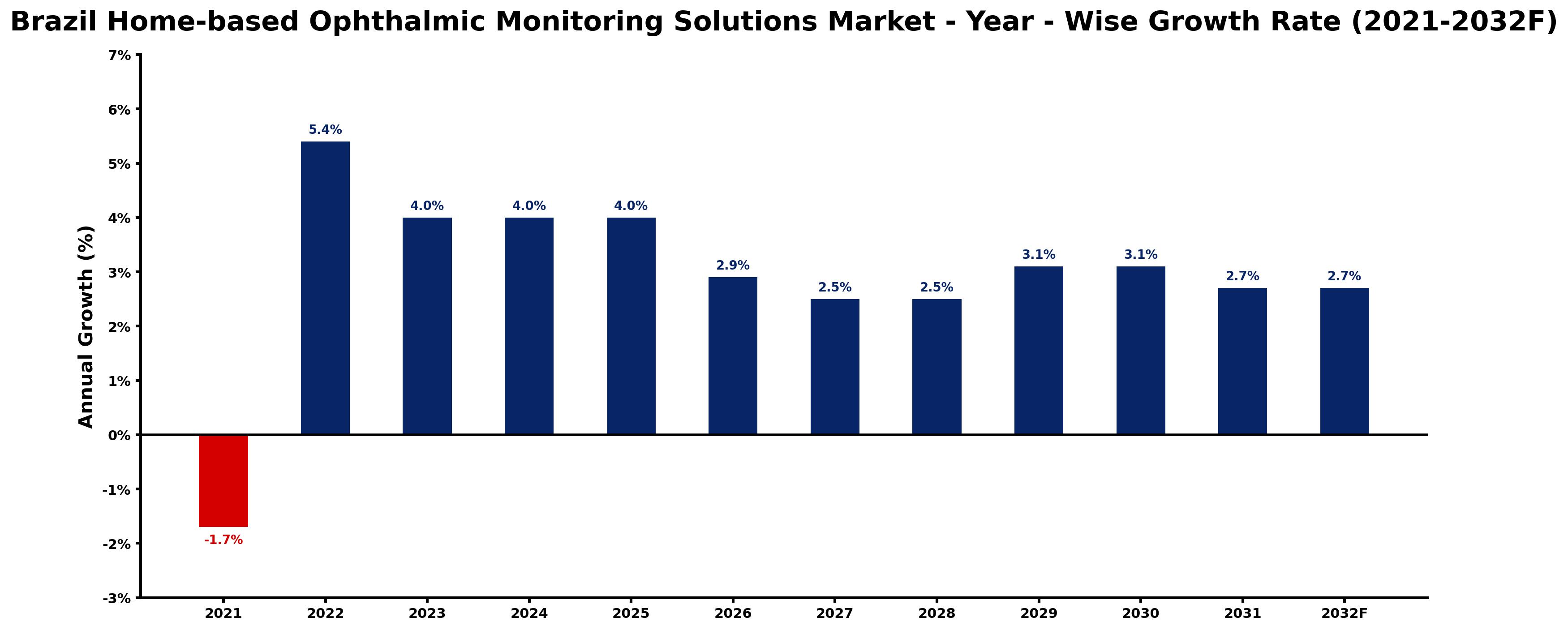 Brazil Home-based Ophthalmic Monitoring Solutions Market Year-wise Growth Rate and Key Drivers