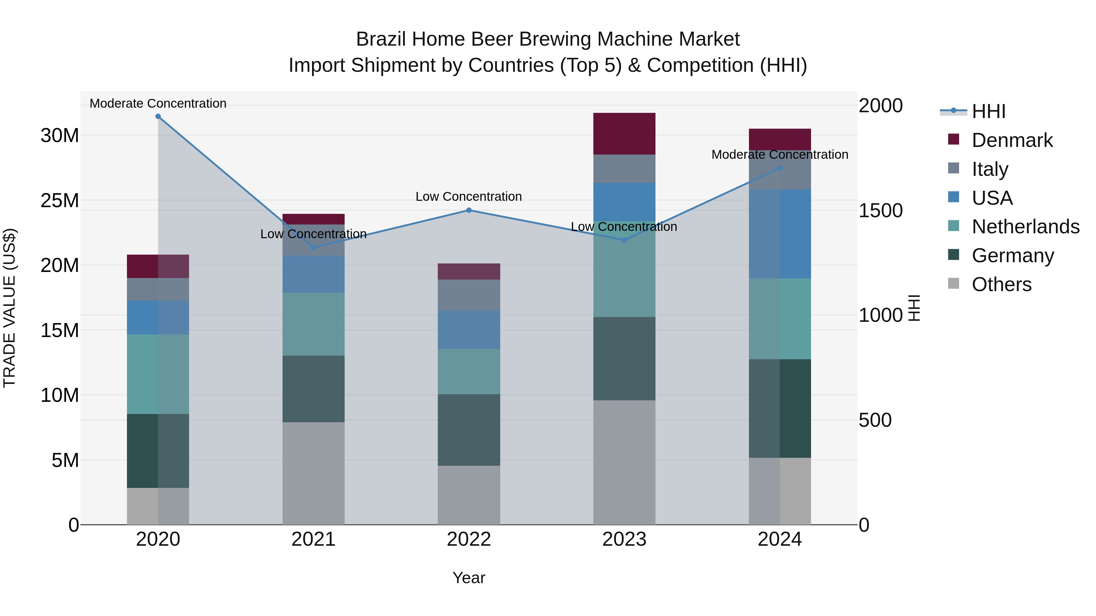 Brazil Home Beer Brewing Machine Market Top 5 Importing Countries and Market Competition (HHI) Analysis