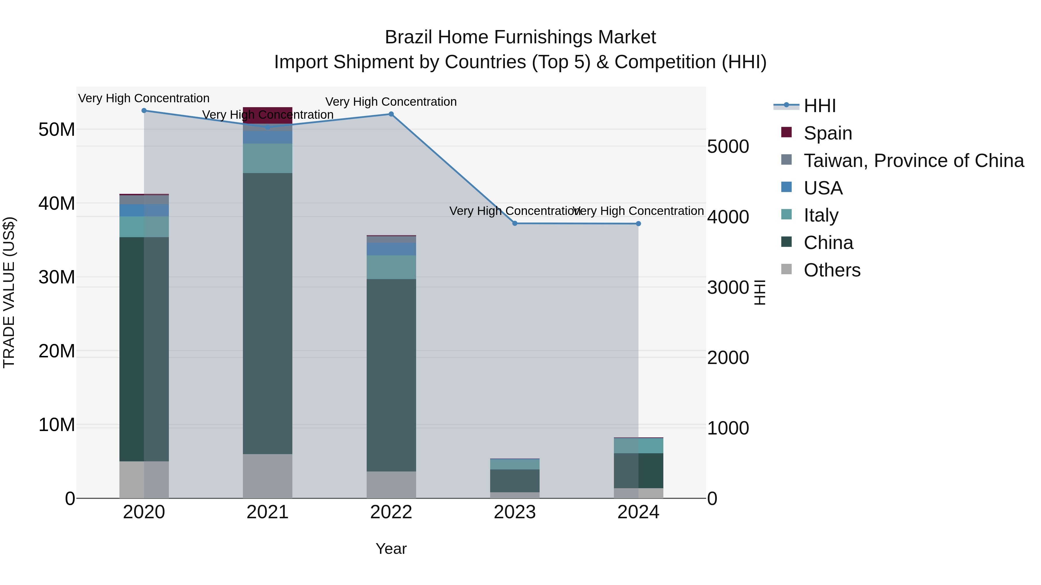 Brazil Home Furnishings Market Top 5 Importing Countries and Market Competition (HHI) Analysis