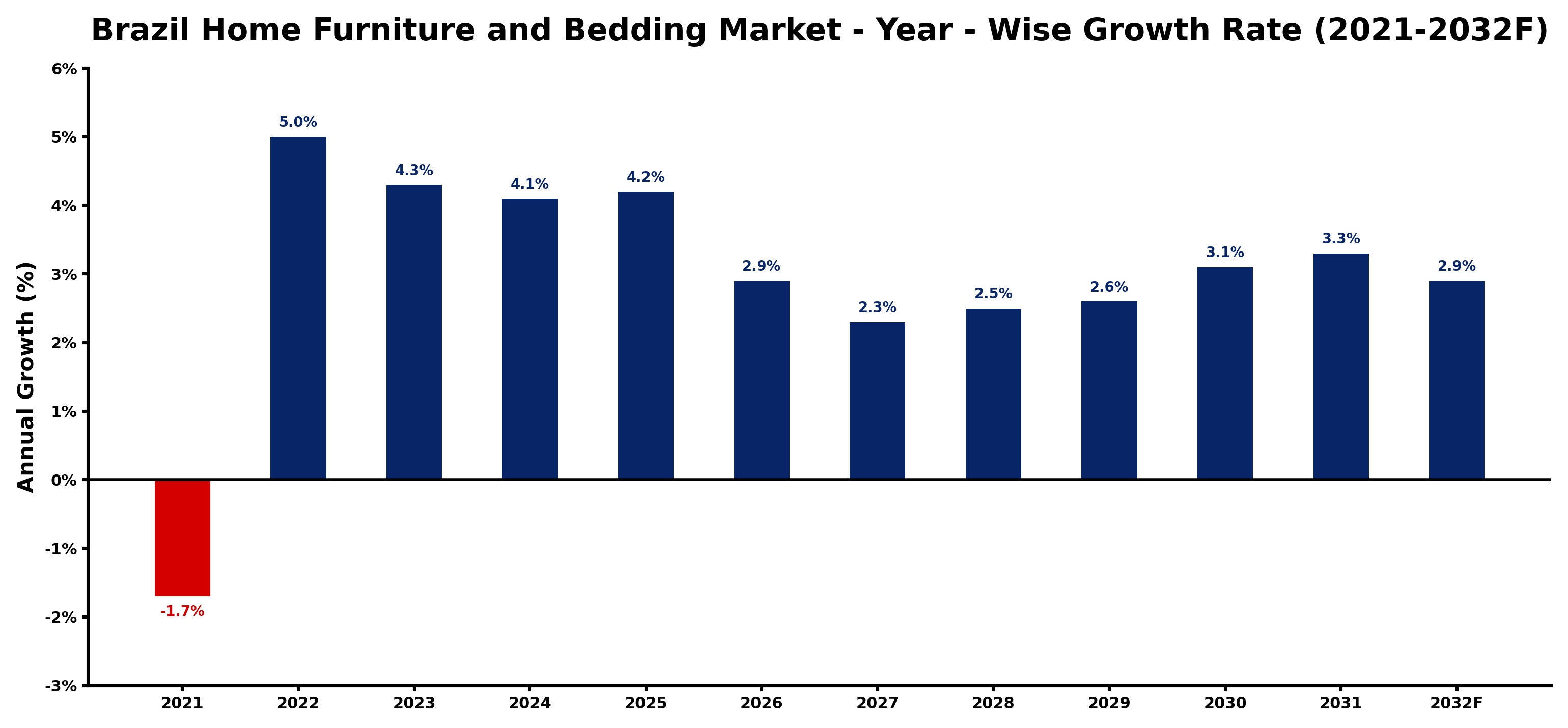 Brazil Home Furniture and Bedding Market Year-wise Growth Rate and Key Drivers
