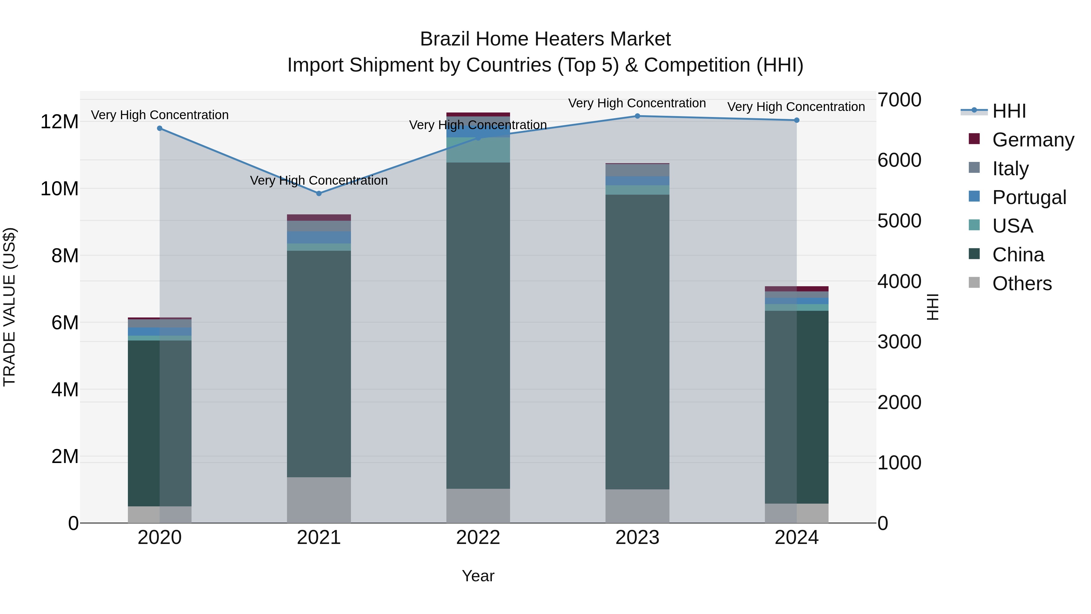 Brazil Home Heaters Market Top 5 Importing Countries and Market Competition (HHI) Analysis