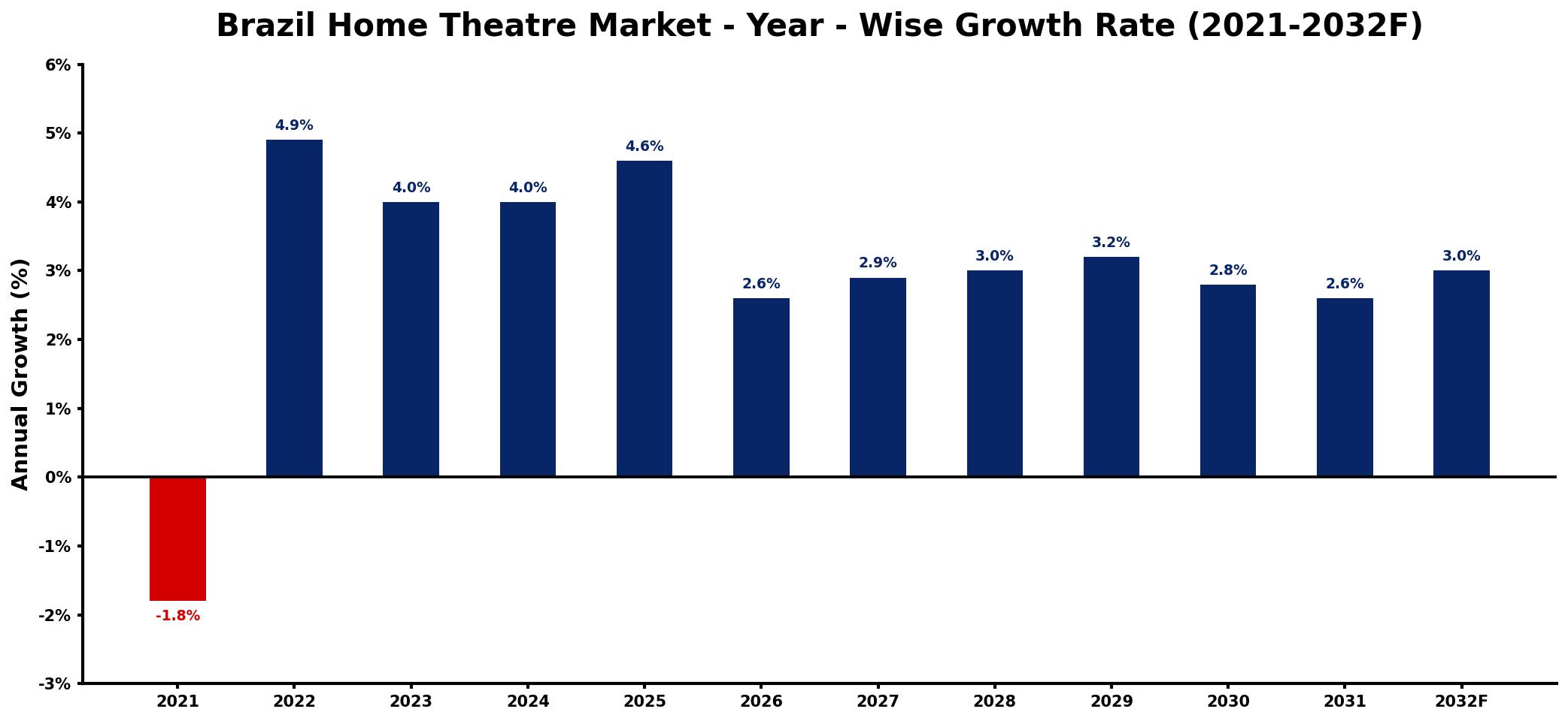 Brazil Home Theatre Market Year-wise Growth Rate and Key Drivers